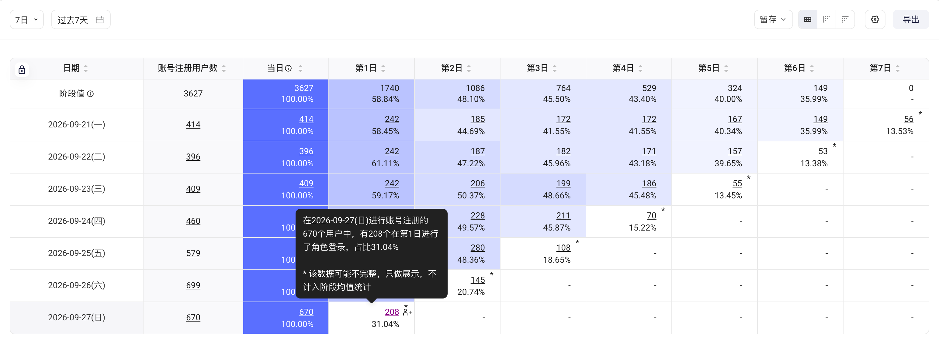 悬停带星号的单元格，提示该数据可能不完整、不计入阶段均值
