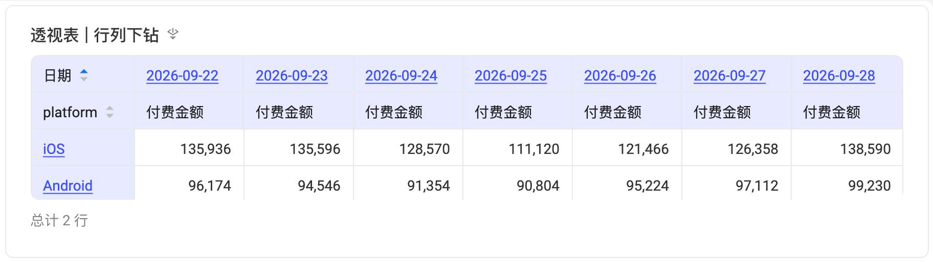 透视表的下钻入口：行维度的值和列维度的表头显示为蓝色下划线