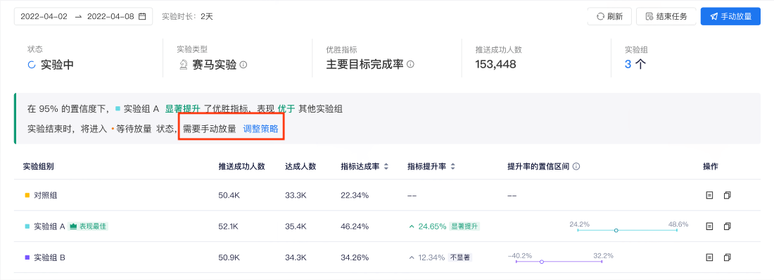 赛马实验报告的结论区提示实验结束后需要手动放量，框出调整策略入口