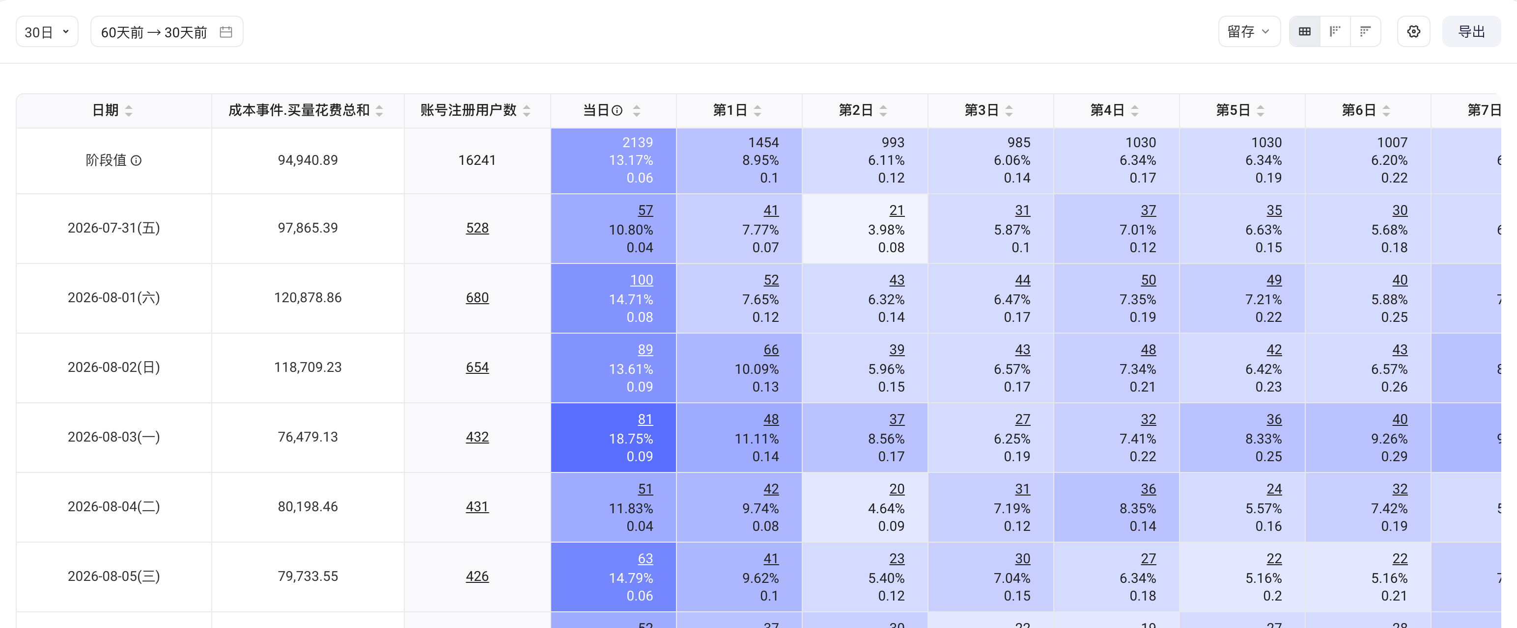 留存表格新增初始日期指标列，显示每个初始日期的买量支出