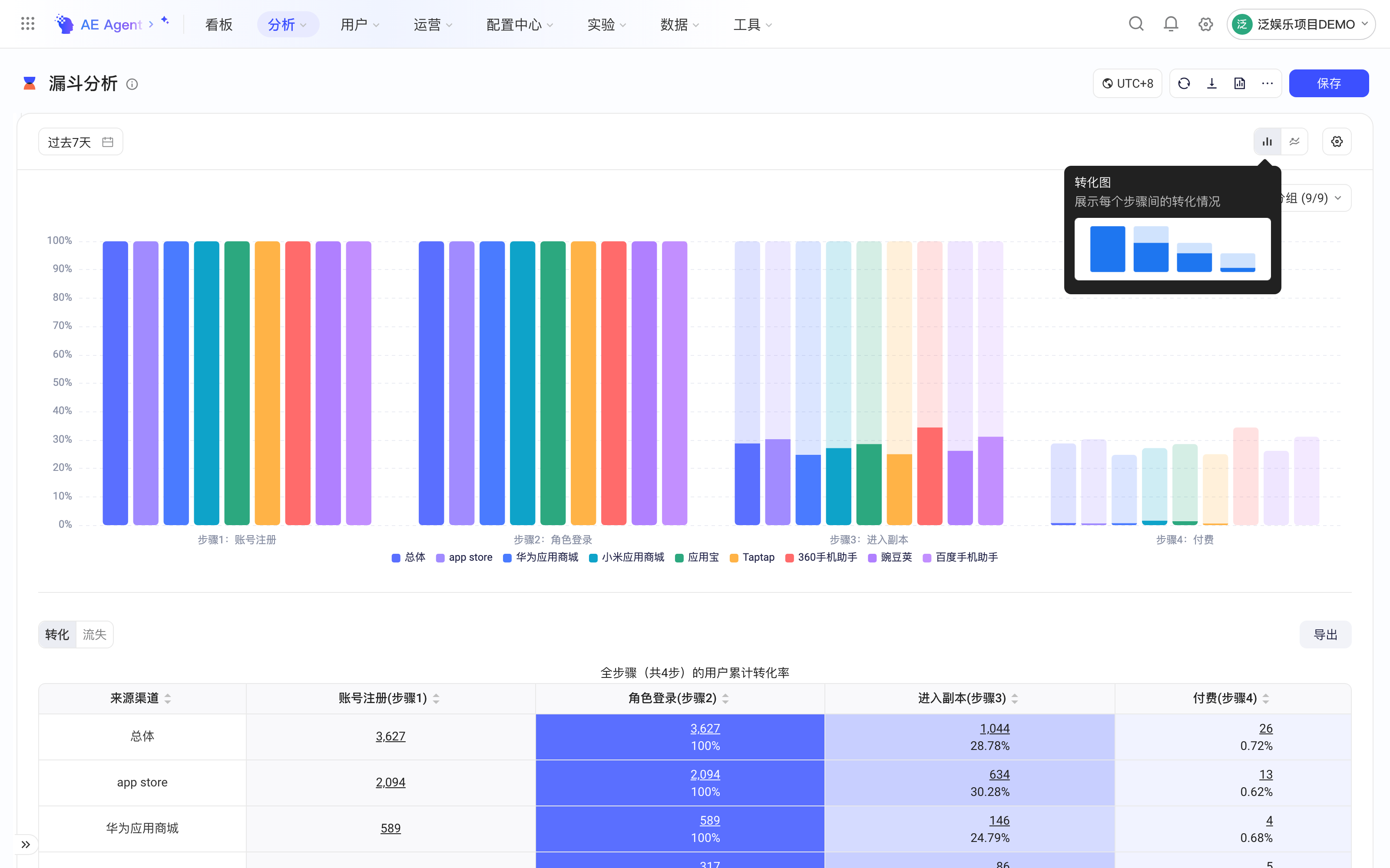 漏斗转化图按分组值对比各步骤转化，悬停「转化图」按钮显示提示