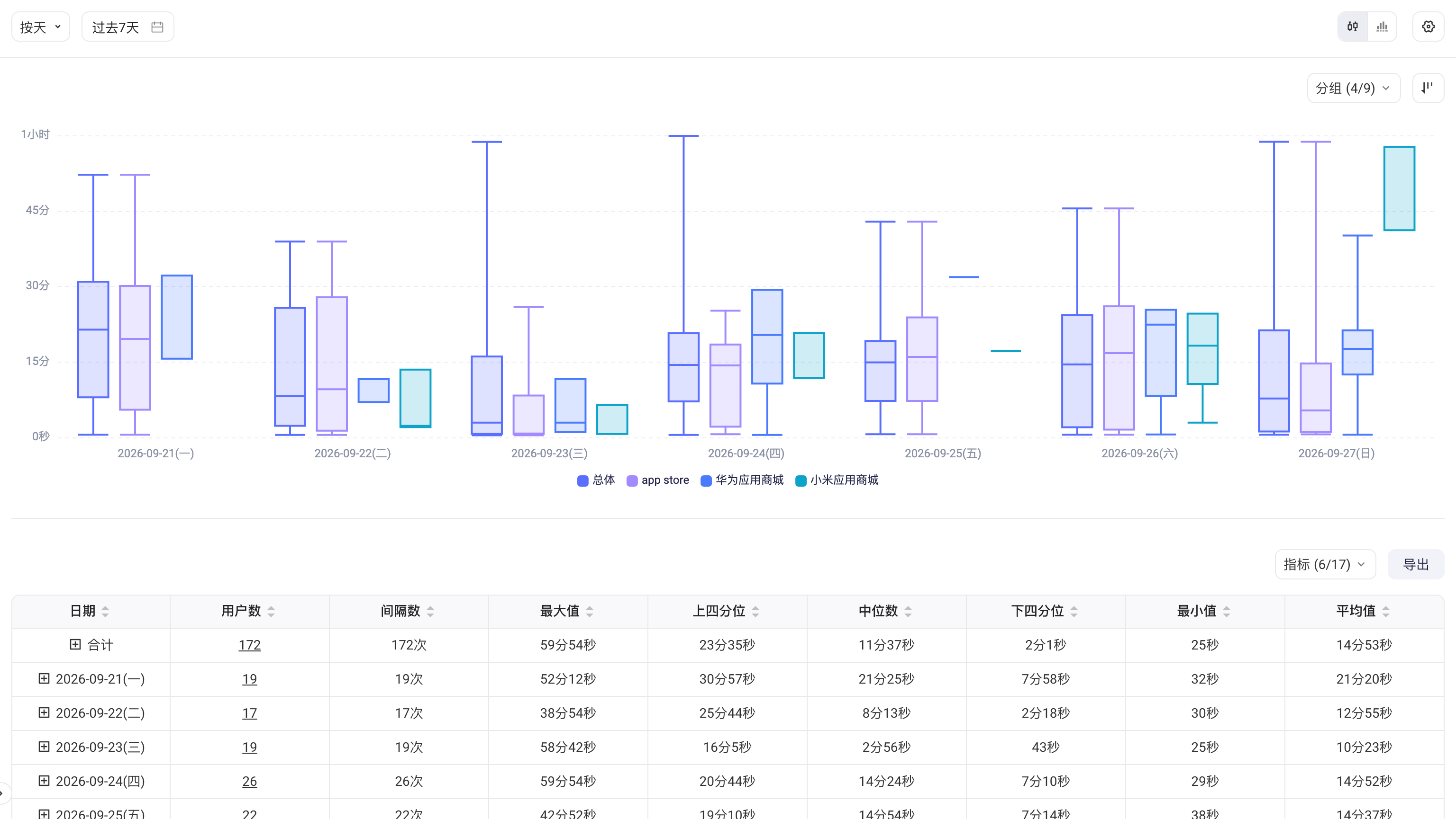 间隔分析按分组显示每天的盒须图，下方表格列出人数、间隔数和各统计值