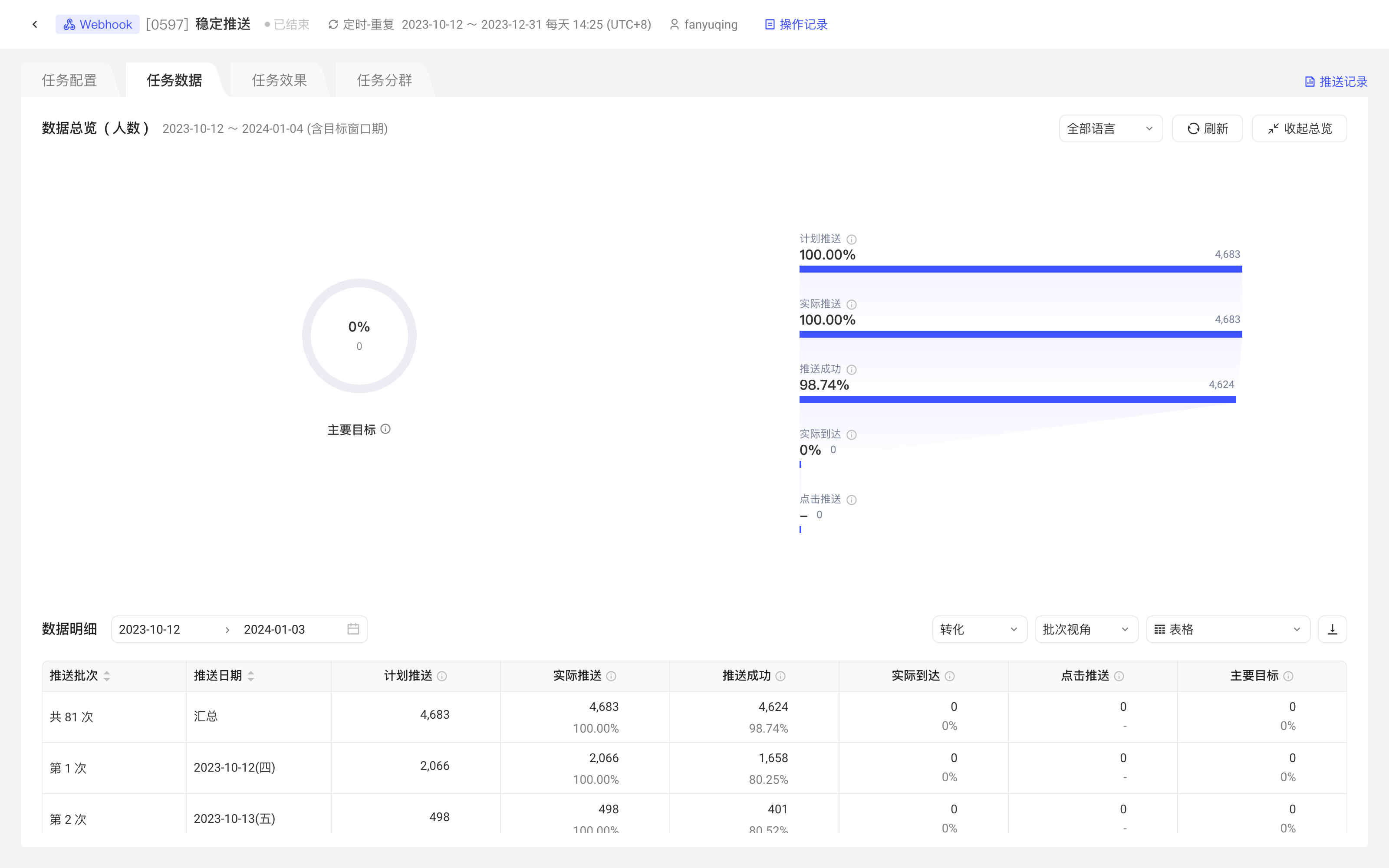 运营任务详情的「任务数据」：主要目标完成率、推送漏斗和按批次的数据明细表