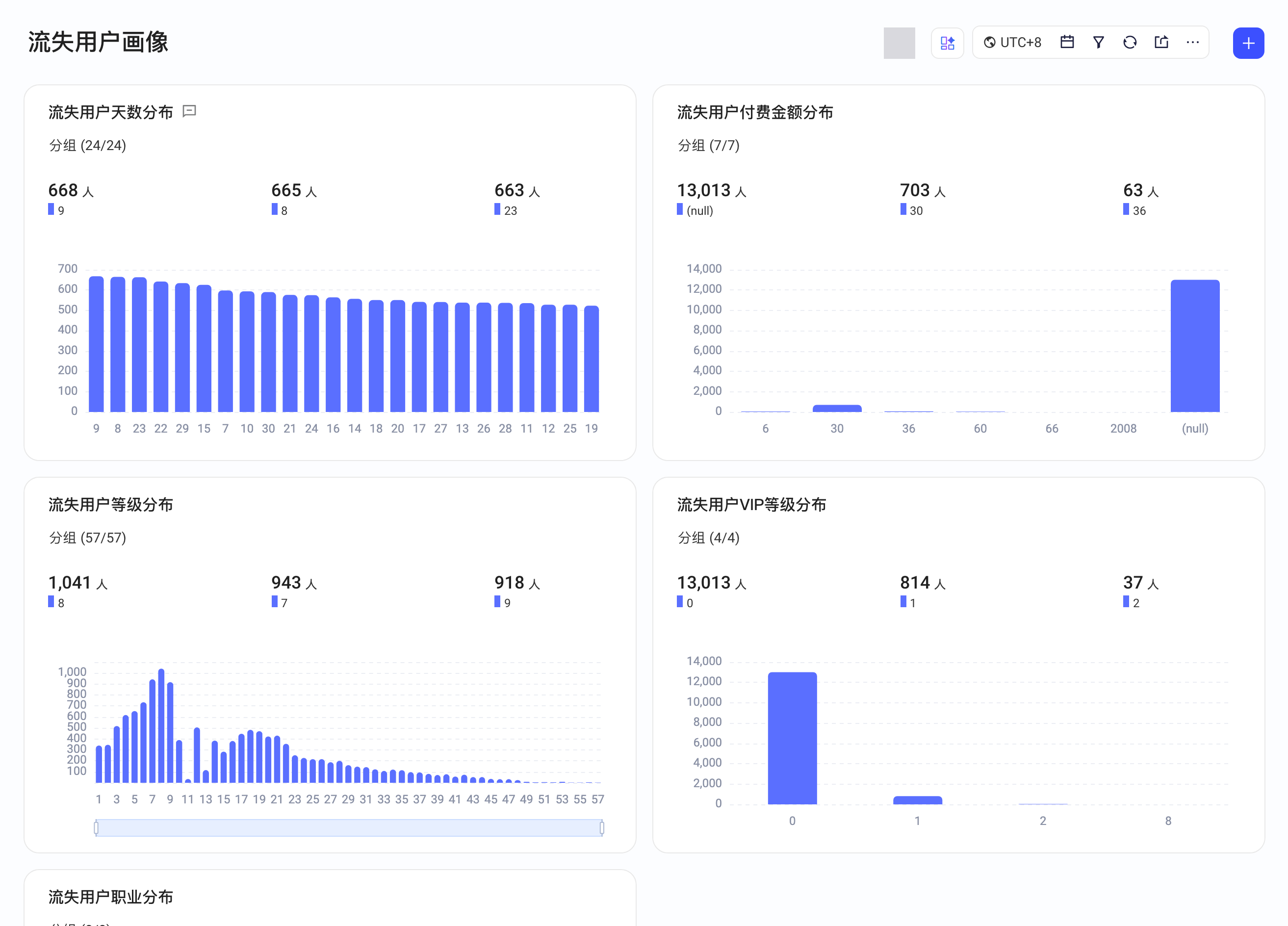 看板上并排放置多张属性分析报表，组合成付费金额、等级、VIP 等级等用户画像