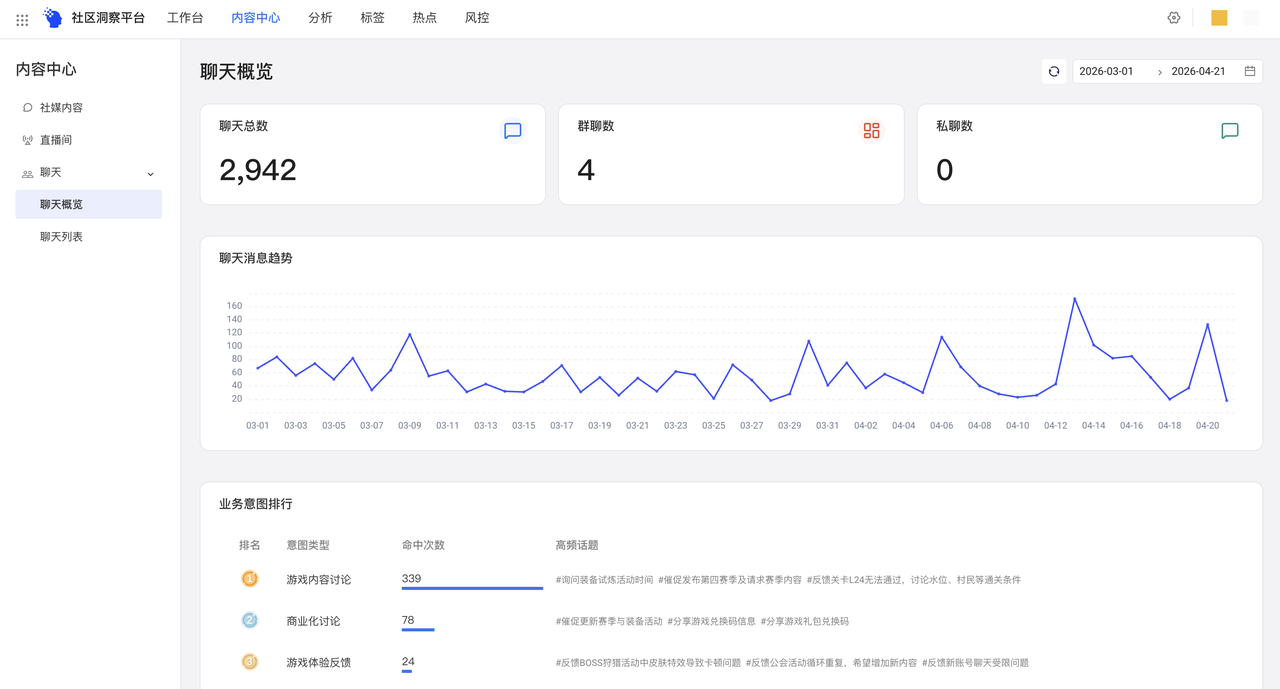聊天概览页，聊天消息数、群聊数、私聊数、消息趋势和话题排行