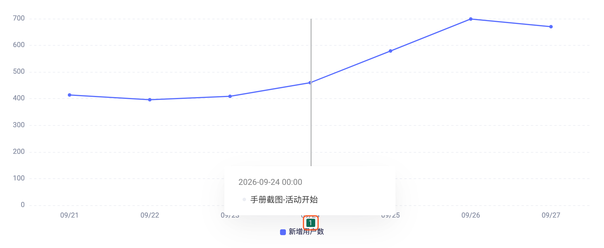 看板趋势图横轴下方出现日期标注标记，悬停时显示标注时间和内容