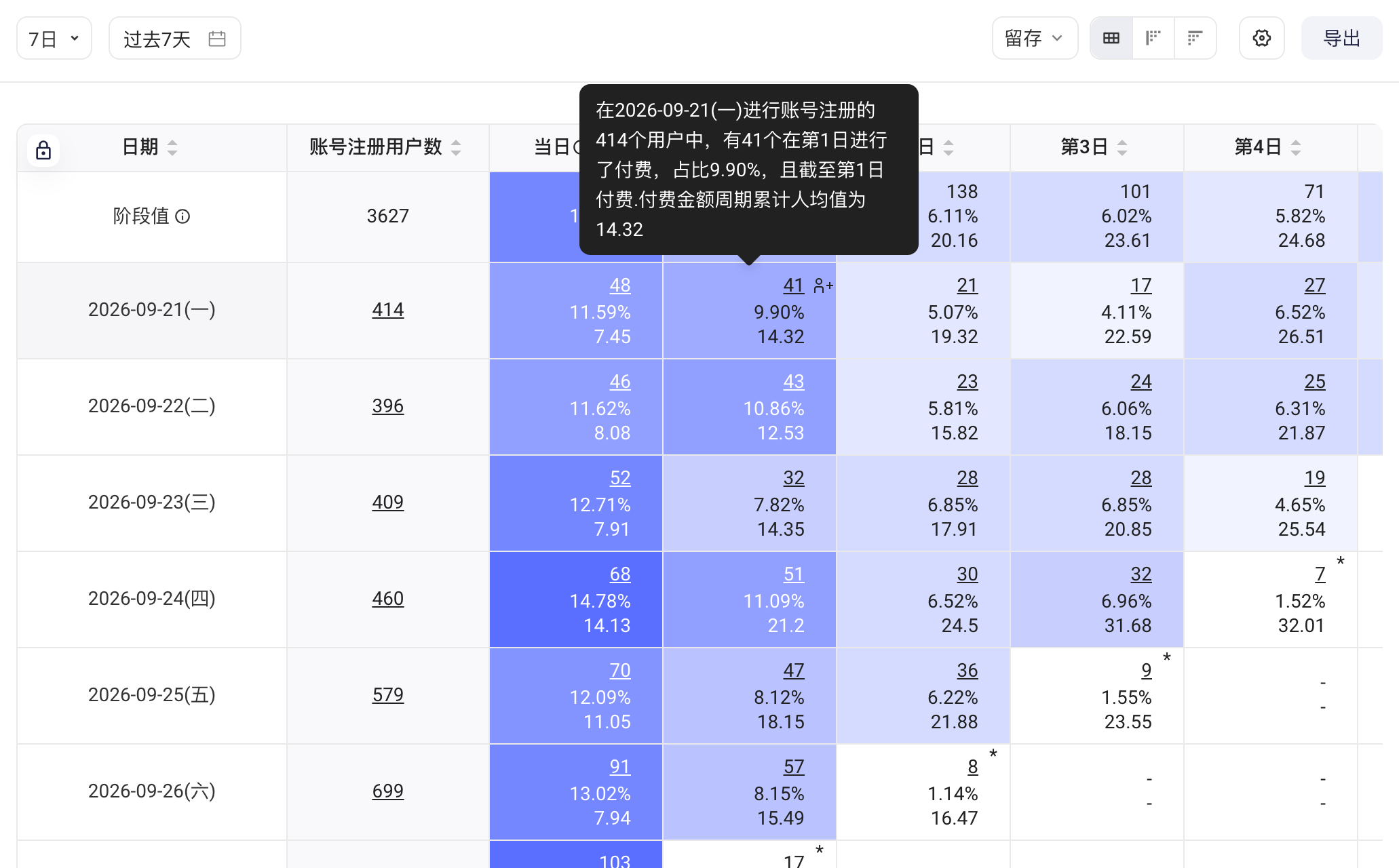 留存表格里同时展示指标与留存人数、留存率并列，悬浮提示解释含义