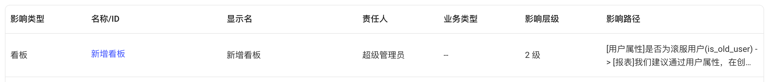 属性详情页影响范围表，列出下游资产的影响类型、名称、责任人、影响层级和路径