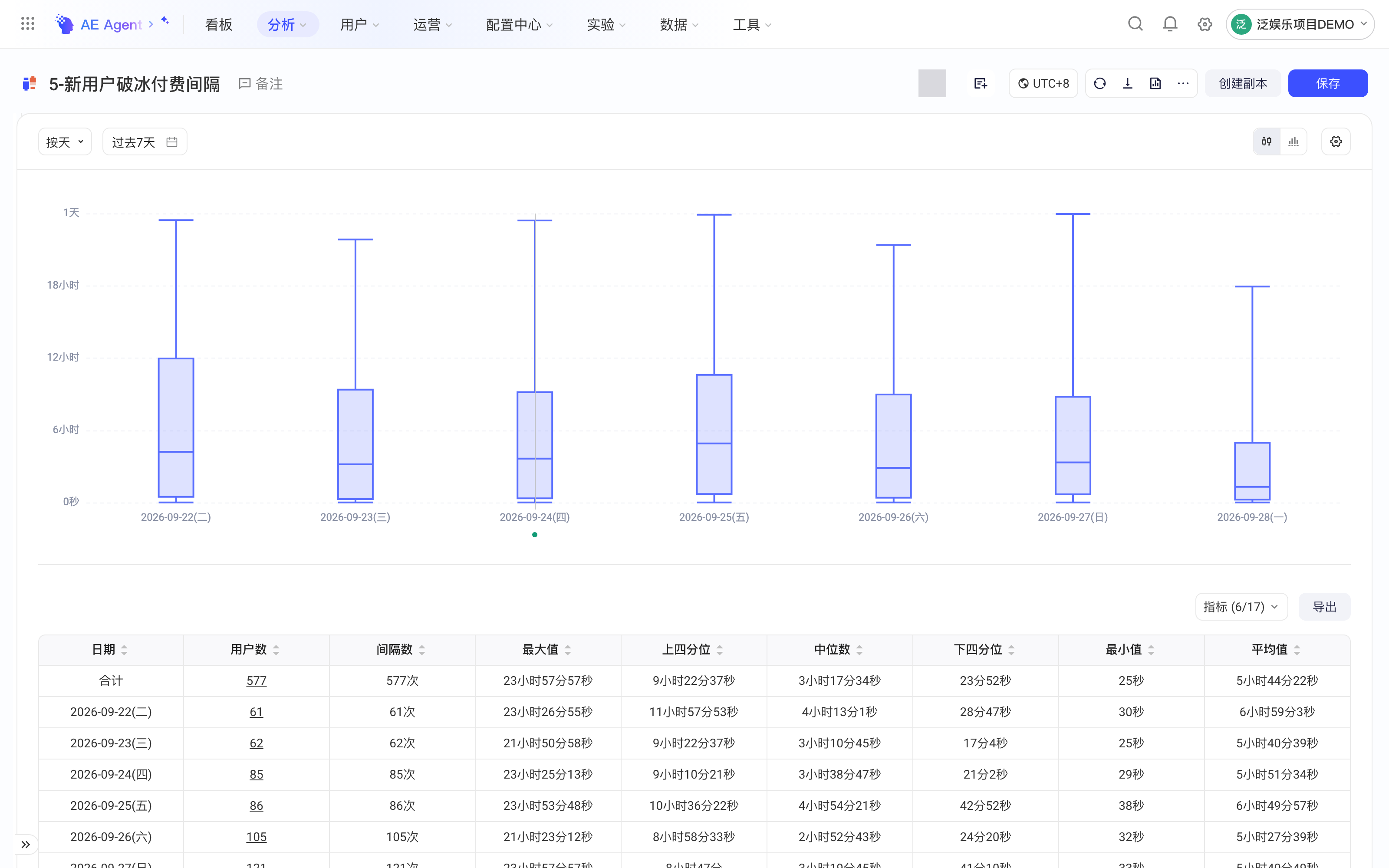 间隔分析的箱线图展示注册到首次付费的间隔，表格列出中位数和上下四分位