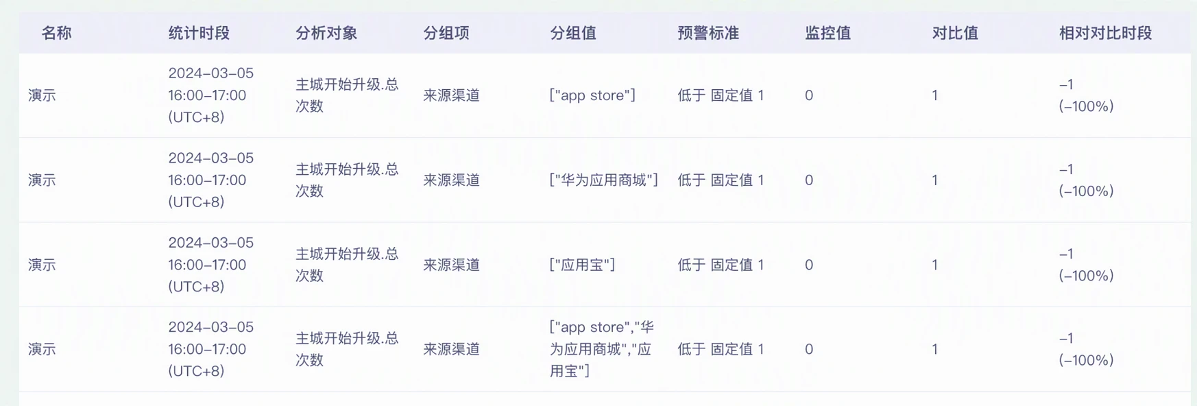 分组预警的通知内容表格，逐行列出触发的分组值、预警标准、监控值和对比值