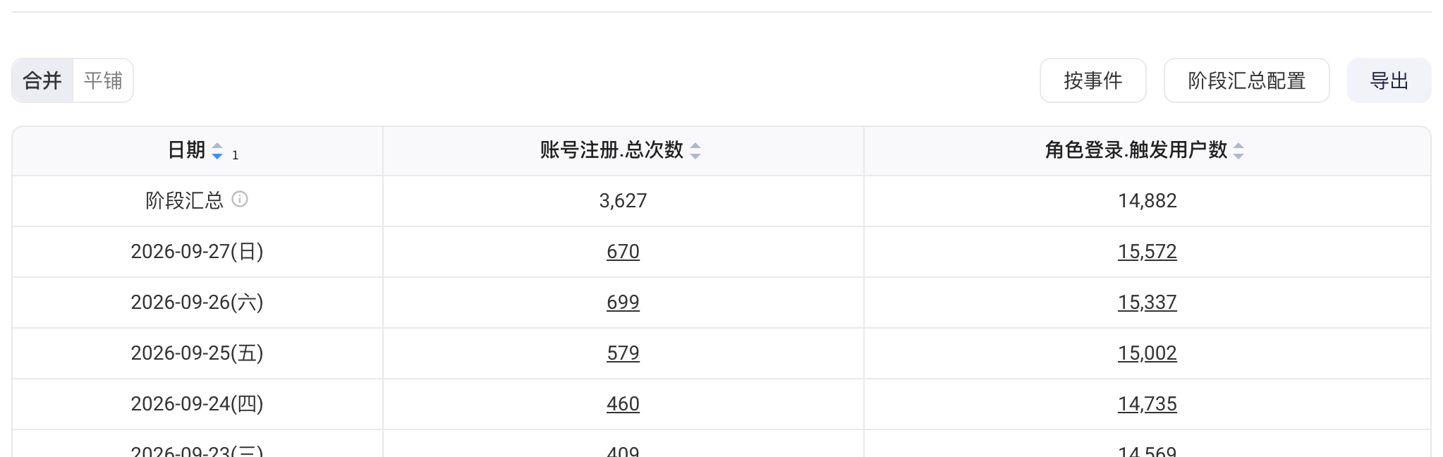 事件分析结果表格的「按事件」样式：每个指标一列，每行一个日期