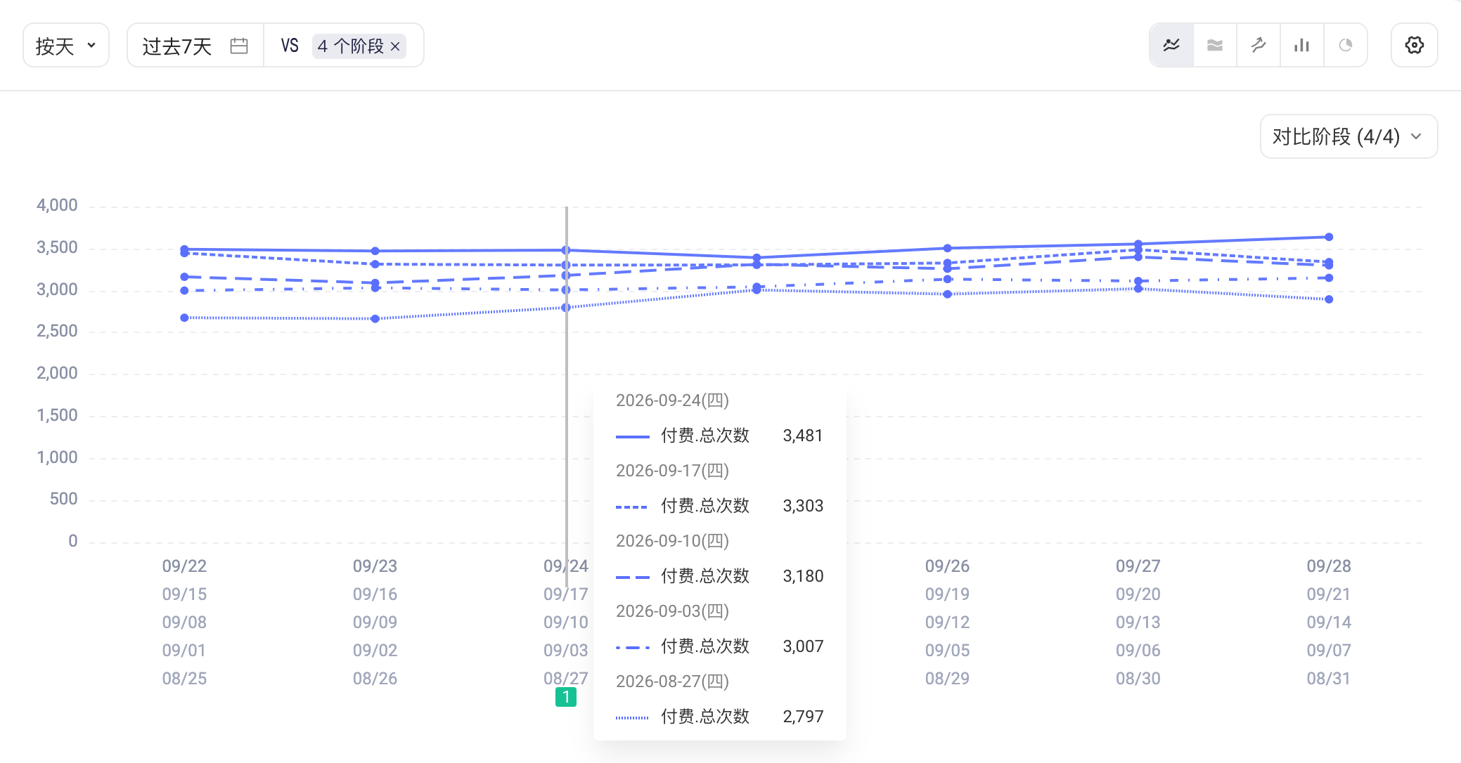 事件分析趋势图同时显示本阶段和 4 个对比阶段的折线，悬停显示各阶段数值