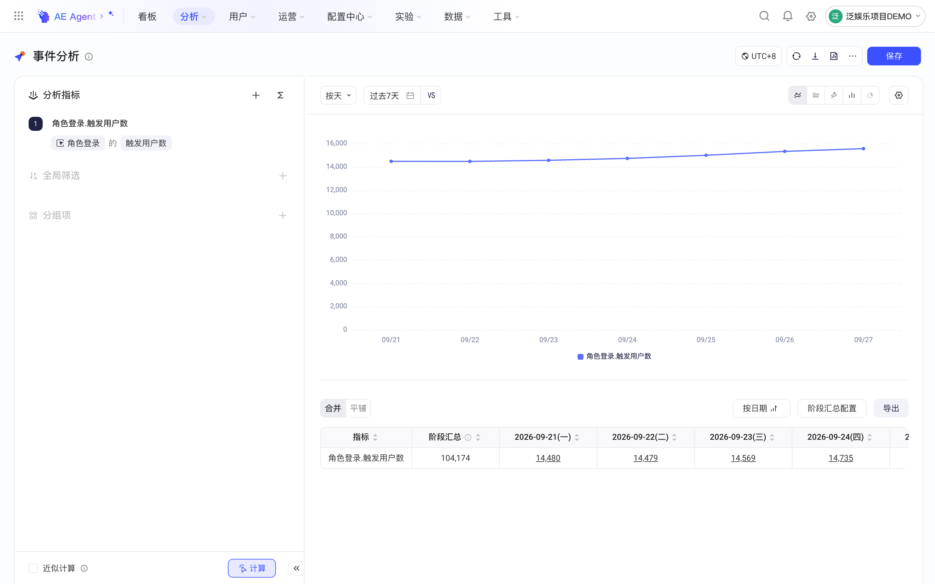 事件分析展示活跃事件每日触发用户数（DAU）的趋势和表格