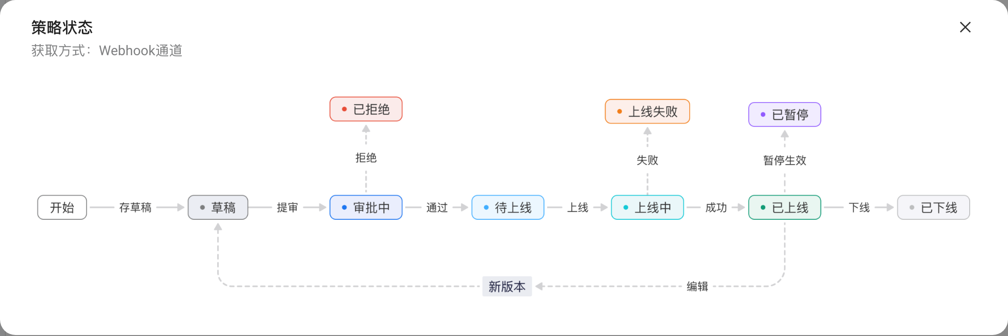 Webhook 通道的策略状态流转图，从草稿、审批、上线到下线，含失败和暂停分支