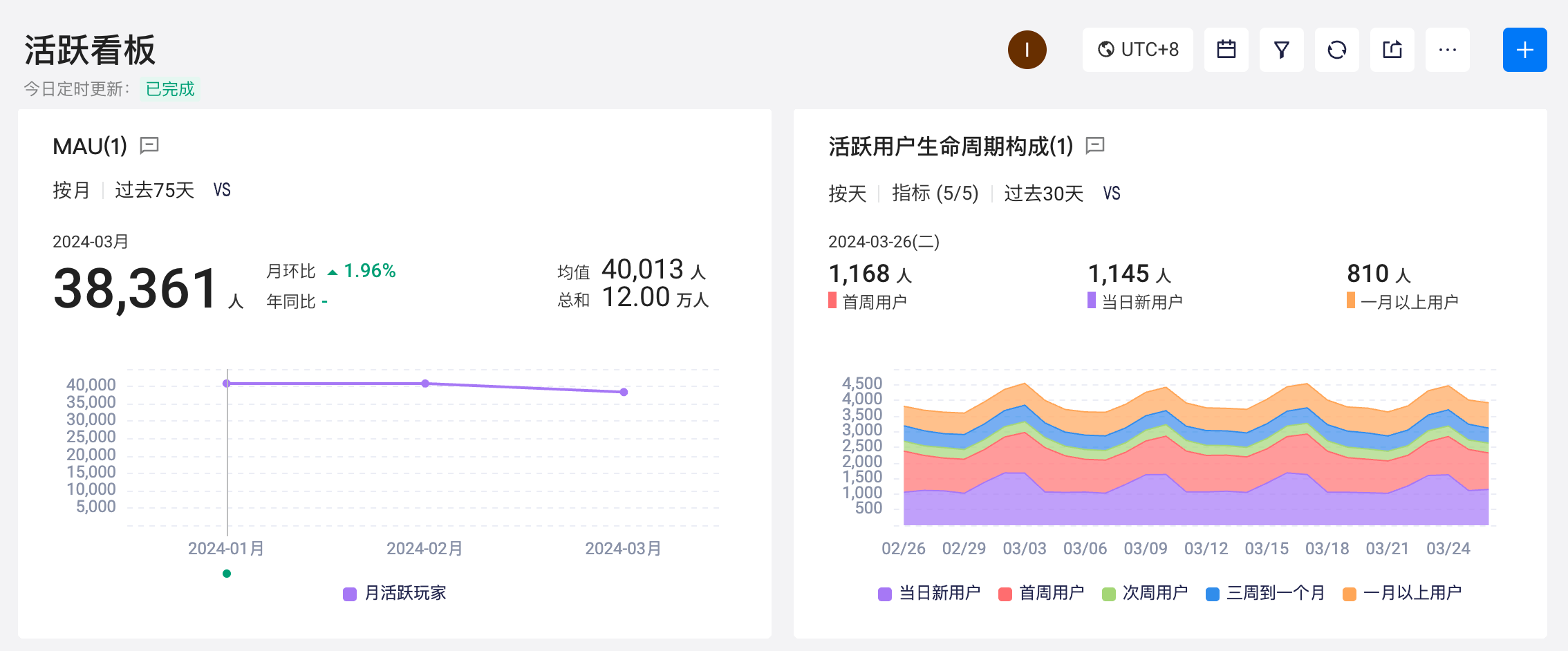 项目可视化配色切换为「柔和」后，看板里报表图表的配色效果（参考图是活跃看板的 MAU 和活跃用户生命周期构成两张报表）