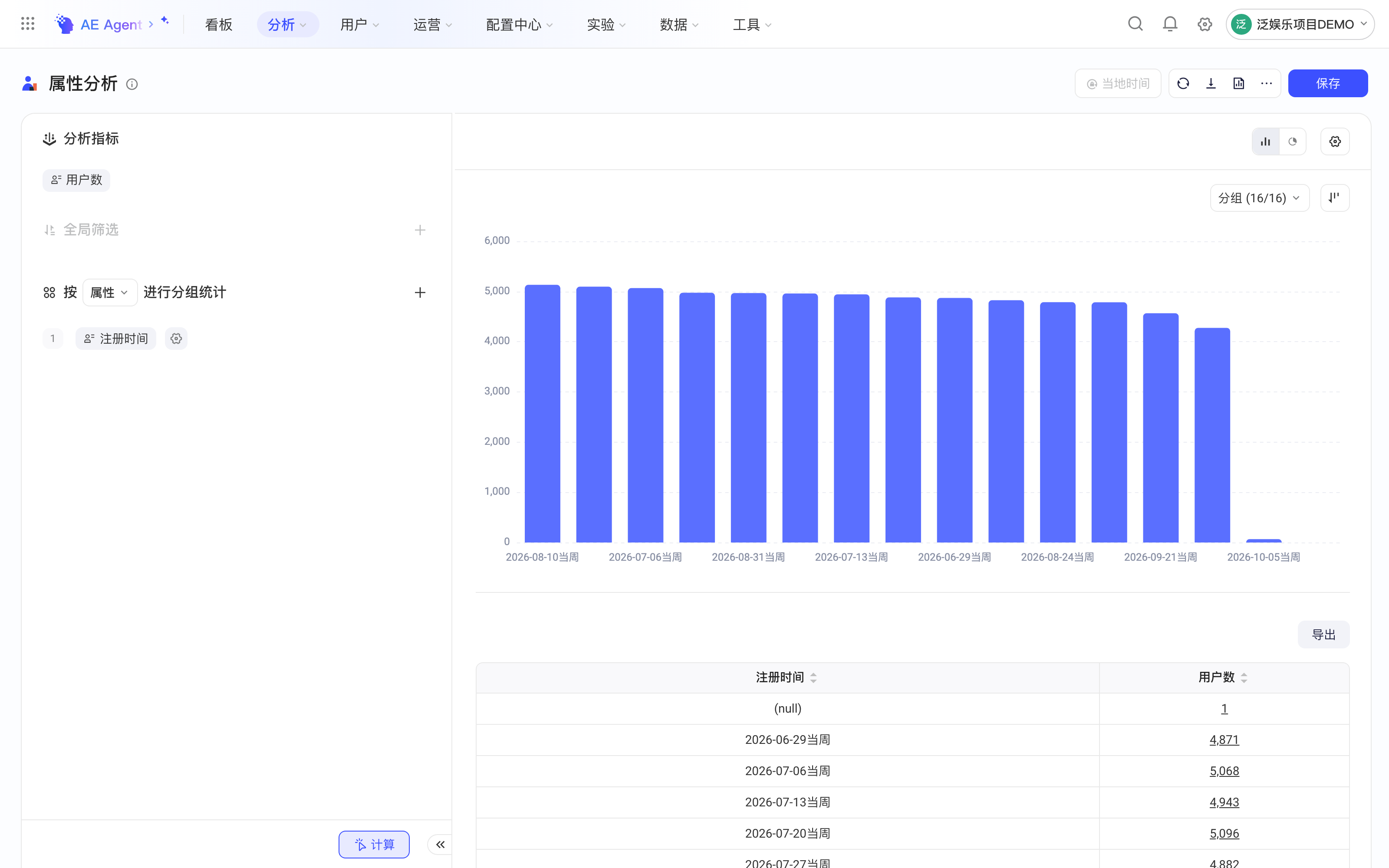 属性分析按注册时间分组，柱状分布和表格展示每周注册的用户数
