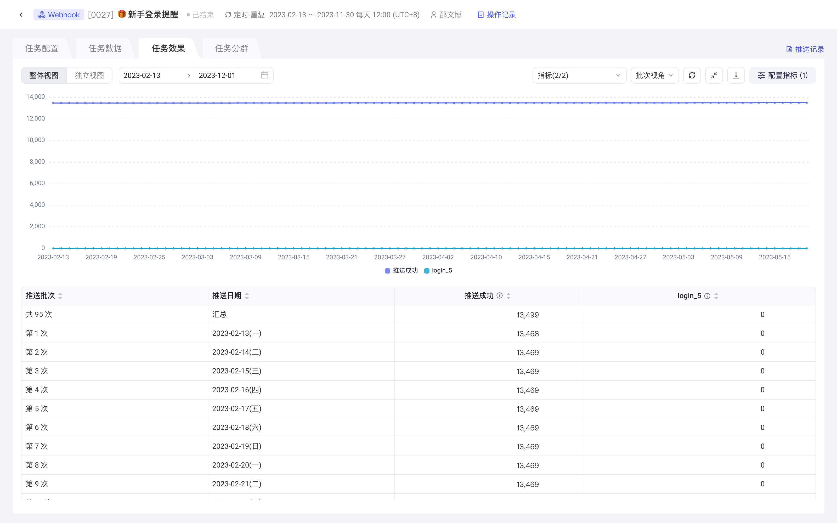 任务详情「任务效果」页：整体/独立视图、批次视角，推送成功与效果指标的折线图和明细表