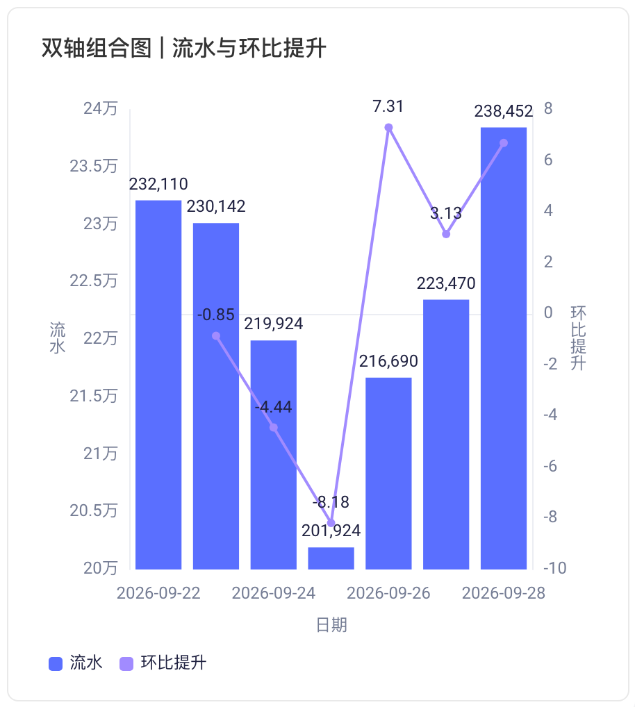 双轴组合图，柱状表示流水，折线表示环比提升，均显示数据标签