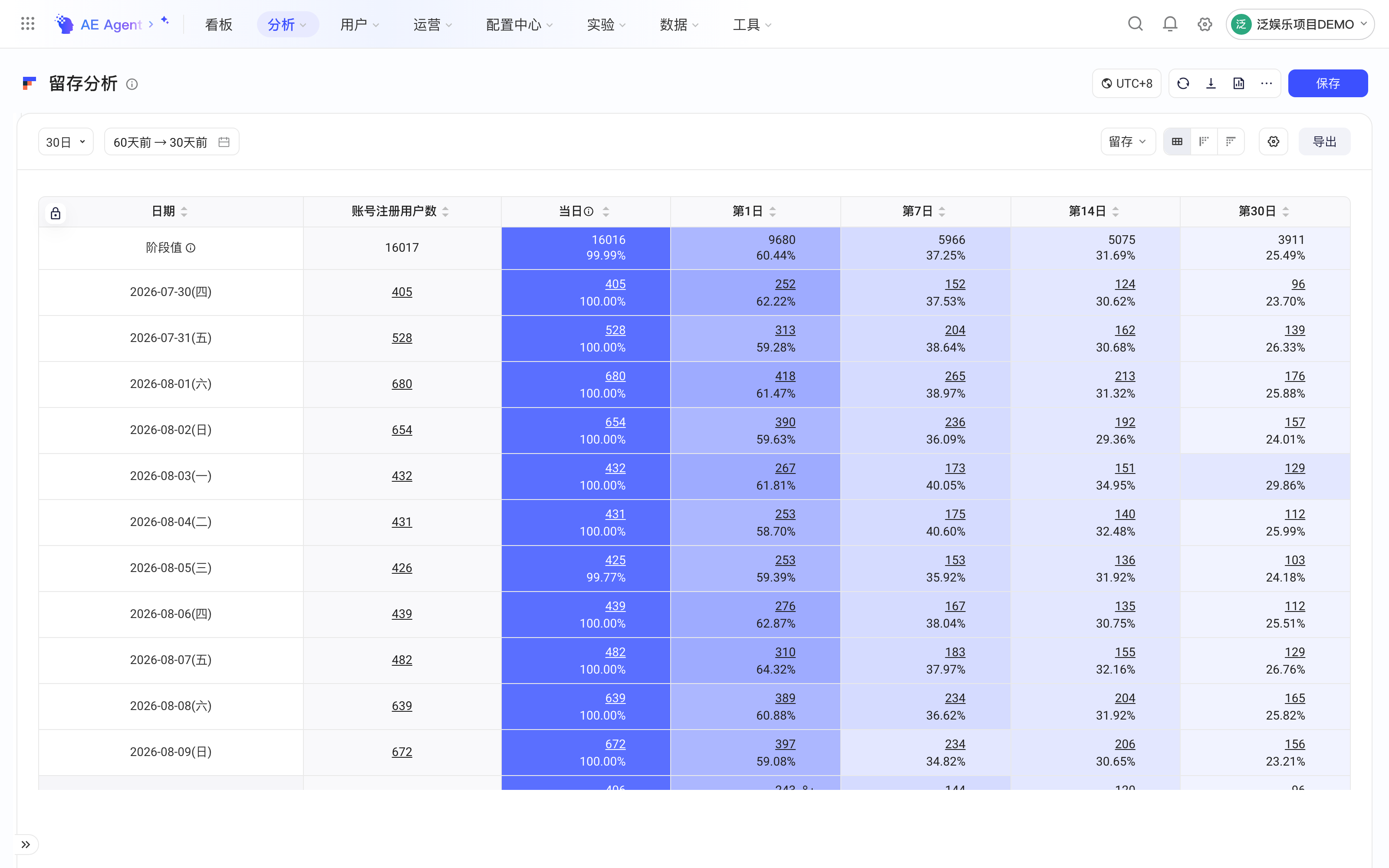 开启「只看关键日期」后，留存表只保留关键日期对应的列