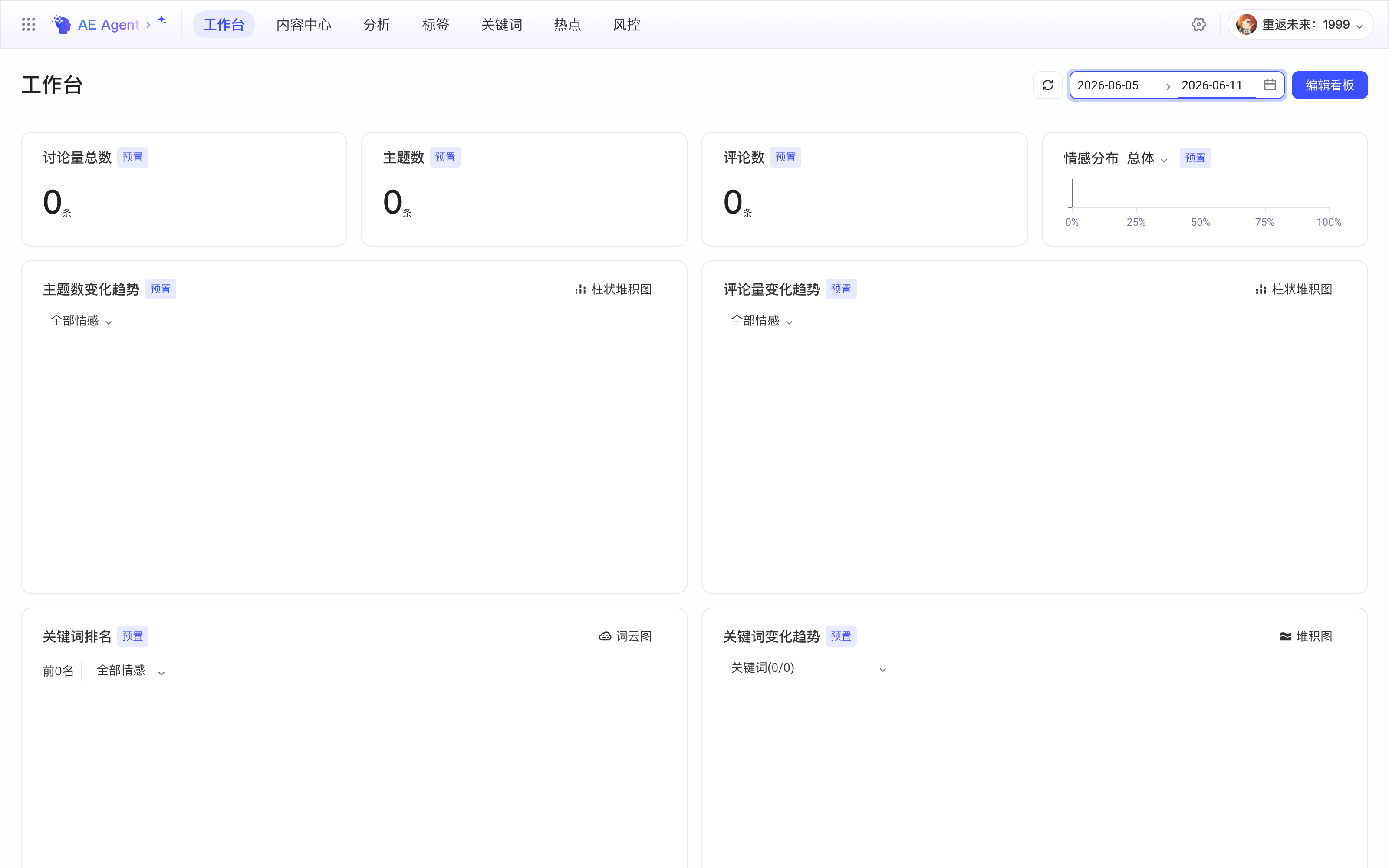 全域洞察工作台，展示讨论量、主题数、评论数、情感分布、趋势和关键词等预置报表