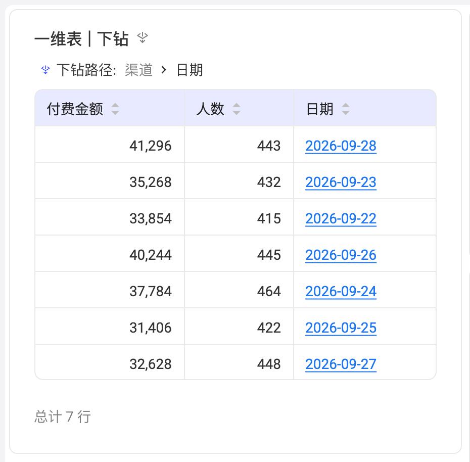 一维表下钻后显示下钻路径，维度列的值为蓝色下划线，可继续点击下钻