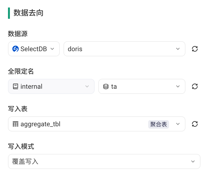 集成方案数据去向选 SelectDB：数据源、全限定名（internal 与库名）、写入表（聚合表）和写入模式
