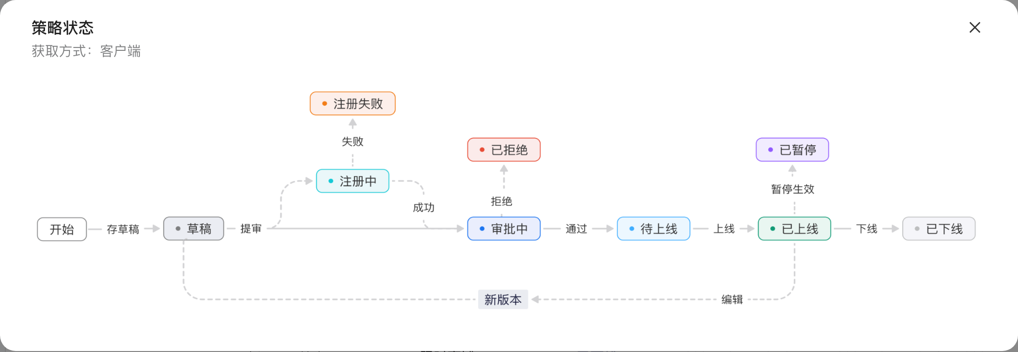 客户端的策略状态流转图，提审后先注册，再经审批、上线到下线