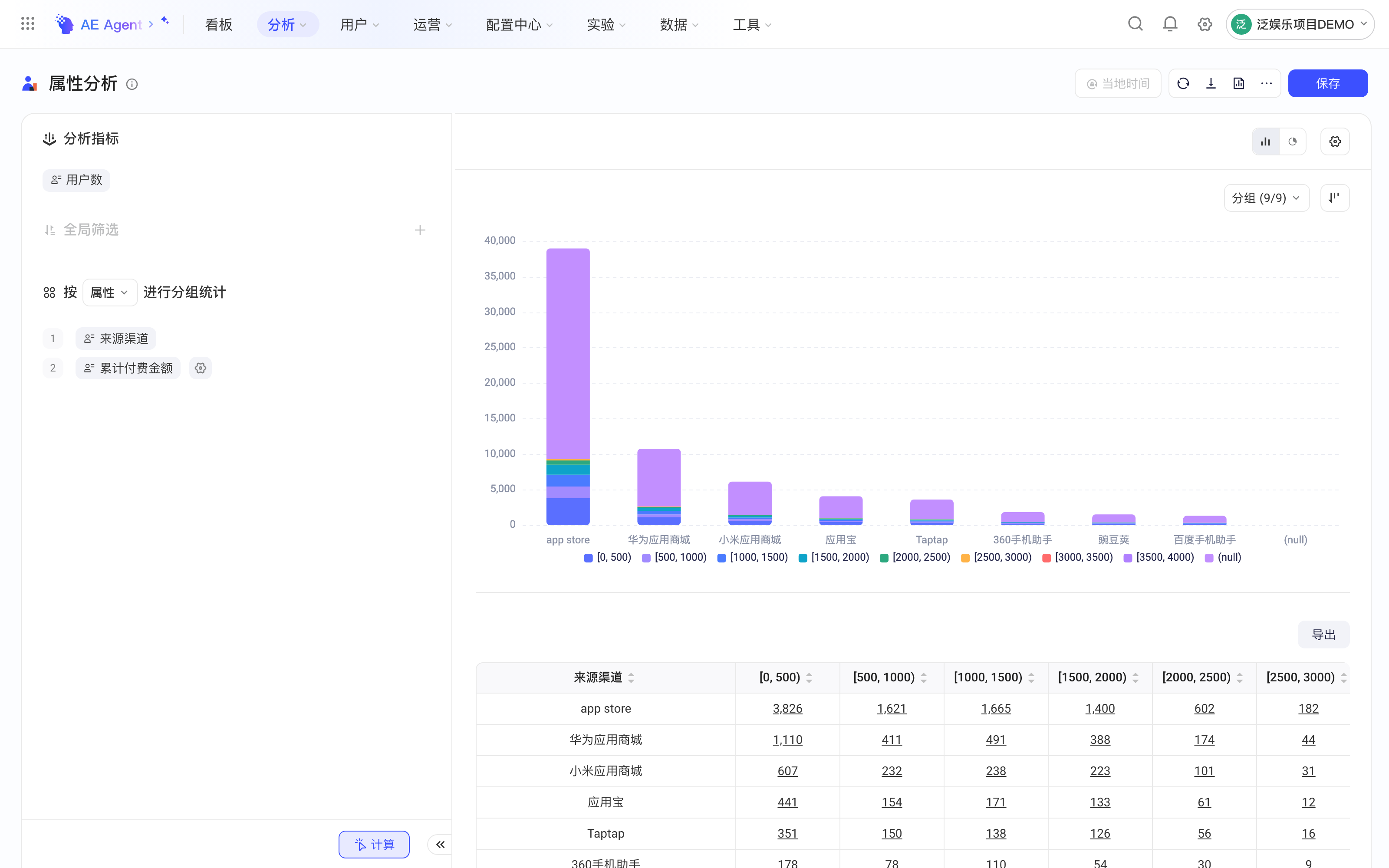 属性分析按来源渠道和累计付费金额交叉分组，堆叠柱状图对比各渠道的付费人群