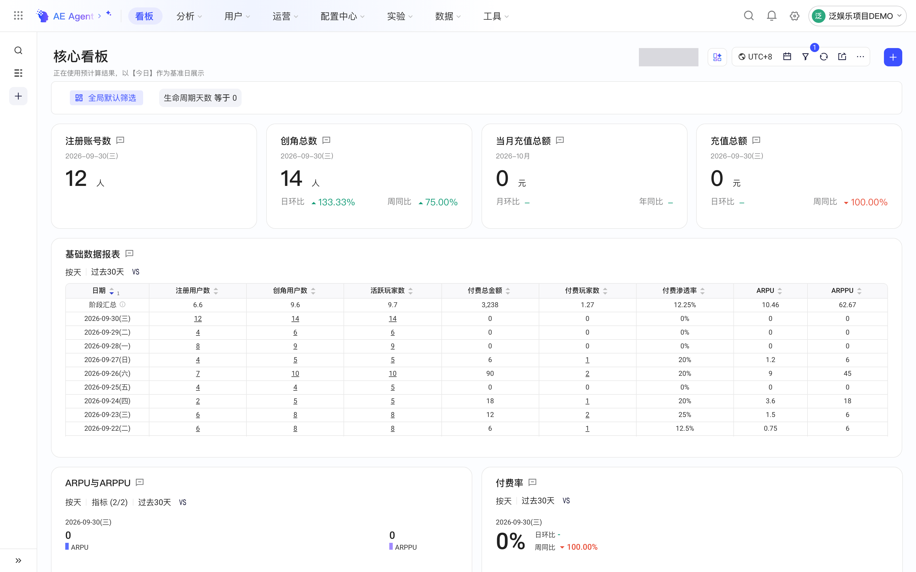 一张看板汇集同一主题的多个报表，顶部有时区、日期、筛选、分享等操作
