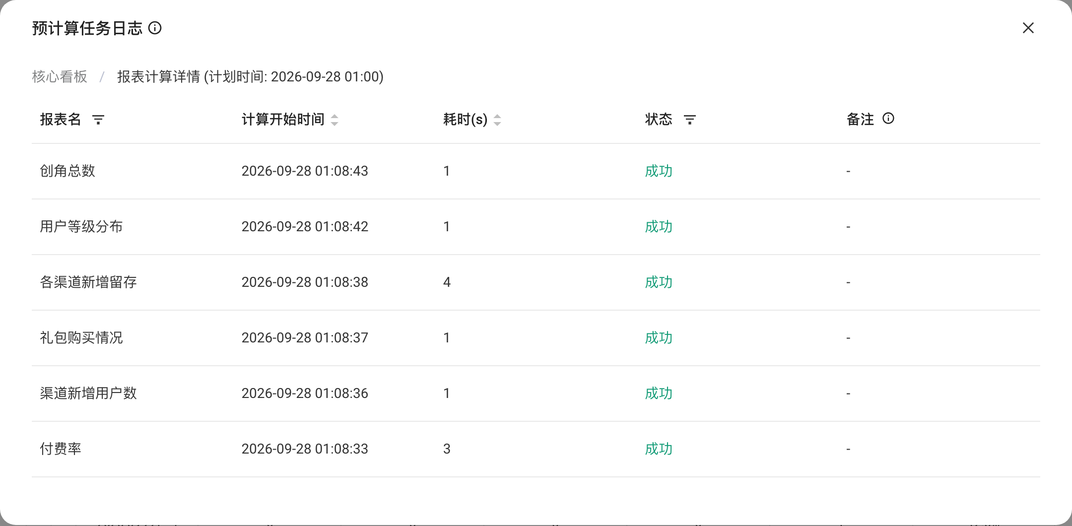 预计算任务日志中某次执行的报表计算详情，列出各报表的计算开始时间、耗时、状态和备注