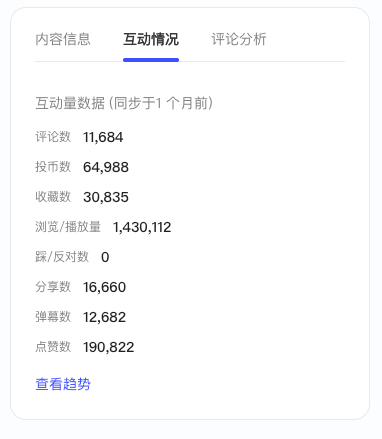 内容详情页「互动情况」tab：各项互动量数据、同步时间和查看趋势入口