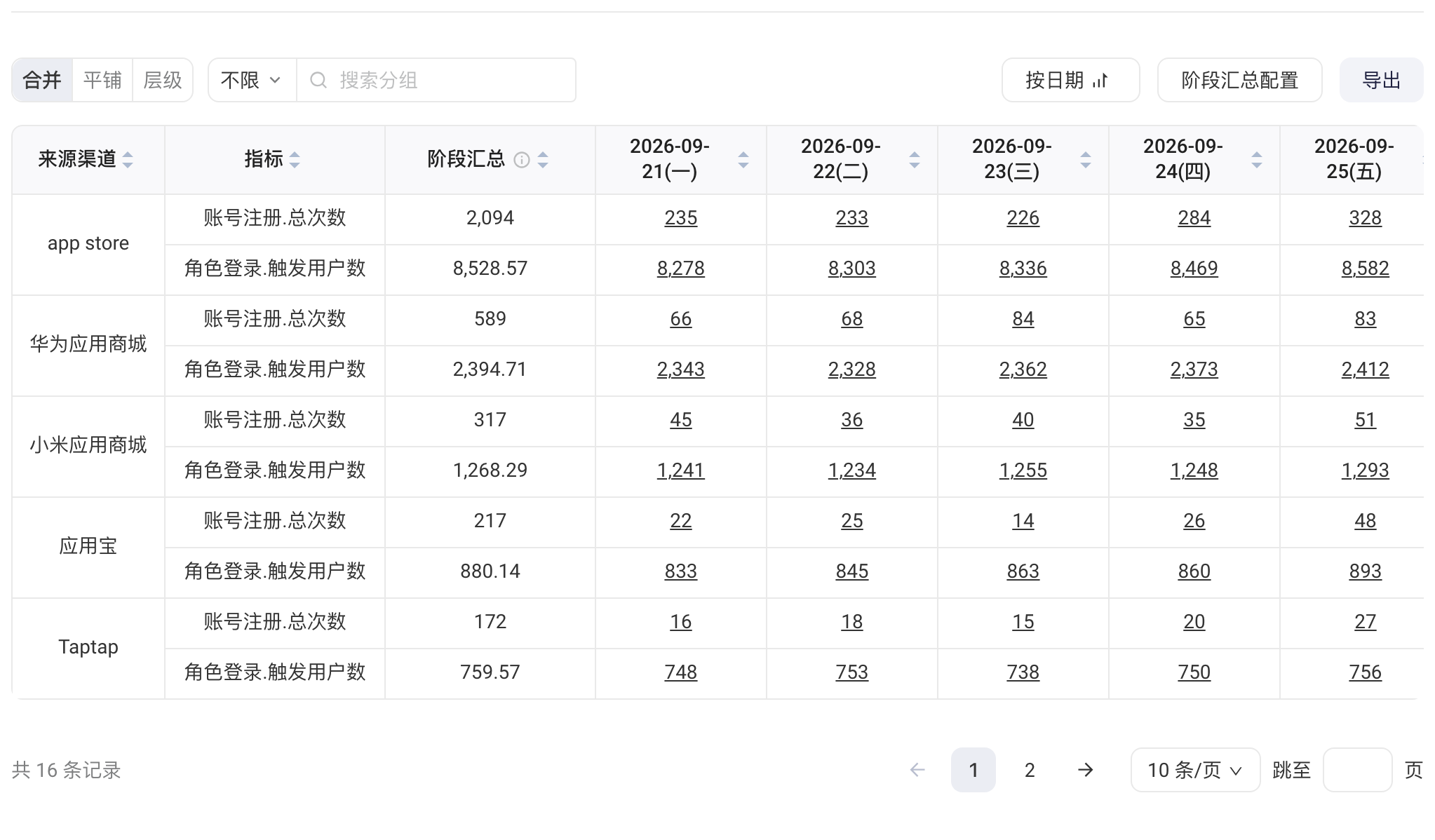 事件分析结果表格的「按日期」样式：两个指标按分组合并展示，每个日期一列
