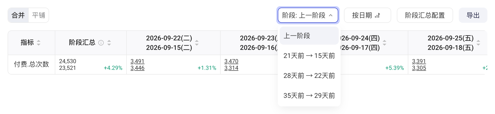 事件分析结果表合并显示本阶段与对比阶段数值和提升率，展开阶段切换下拉