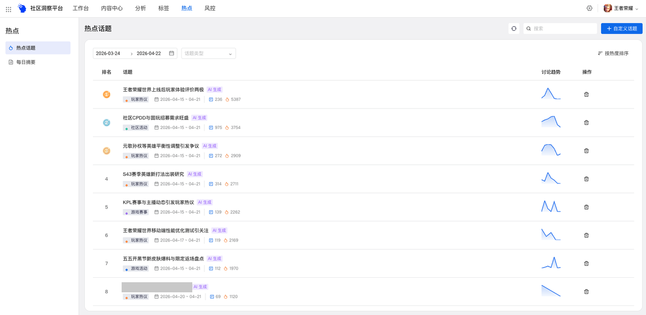 「热点话题」排行列表，显示话题类型、时间范围、热度和讨论趋势