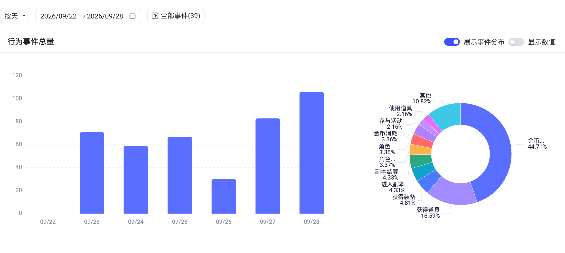 行为序列的行为事件总量，柱状图展示每天事件数，饼图展示各事件占比