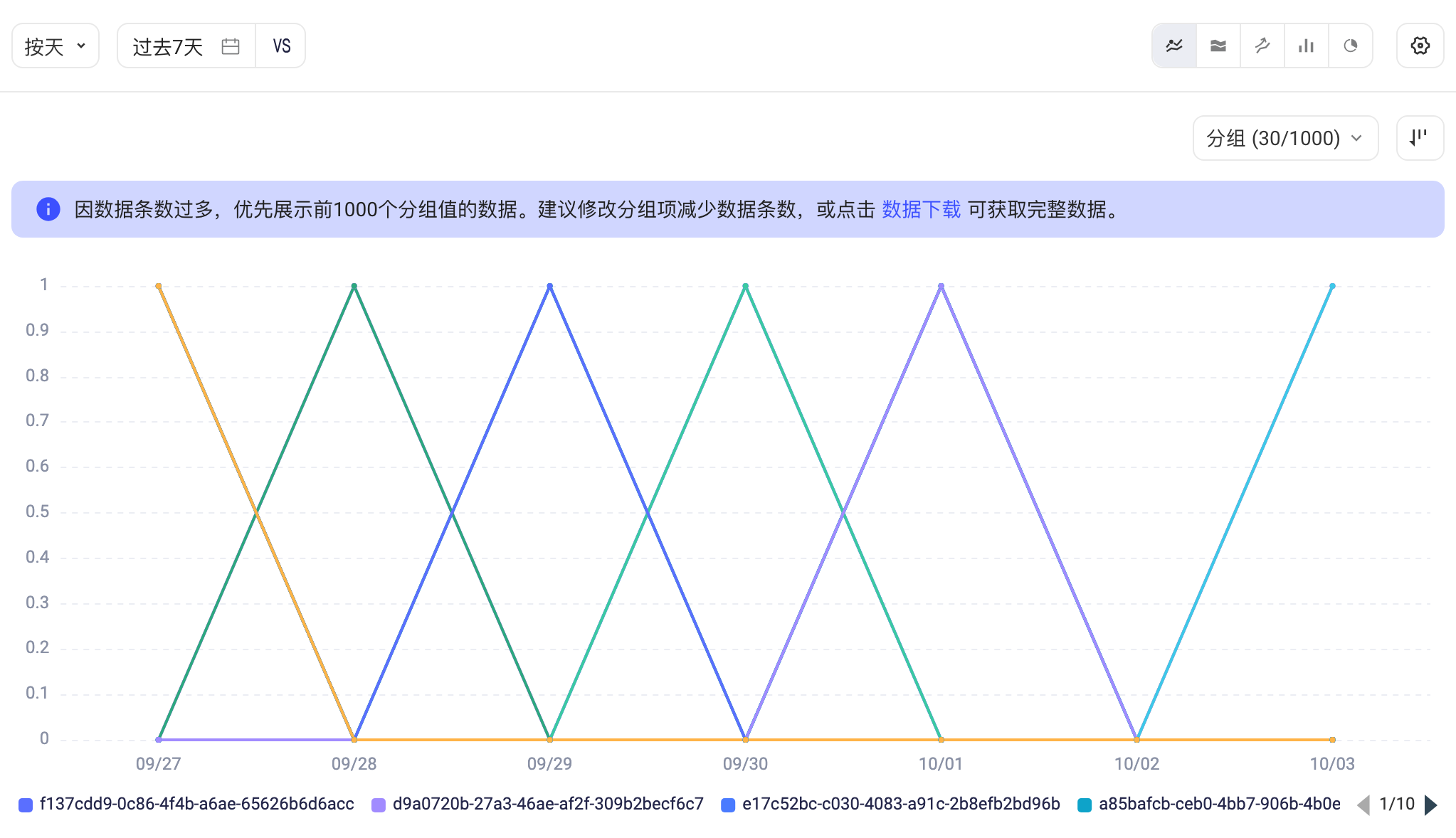 分组值超过1000个时，图表上方提示只展示前1000个分组