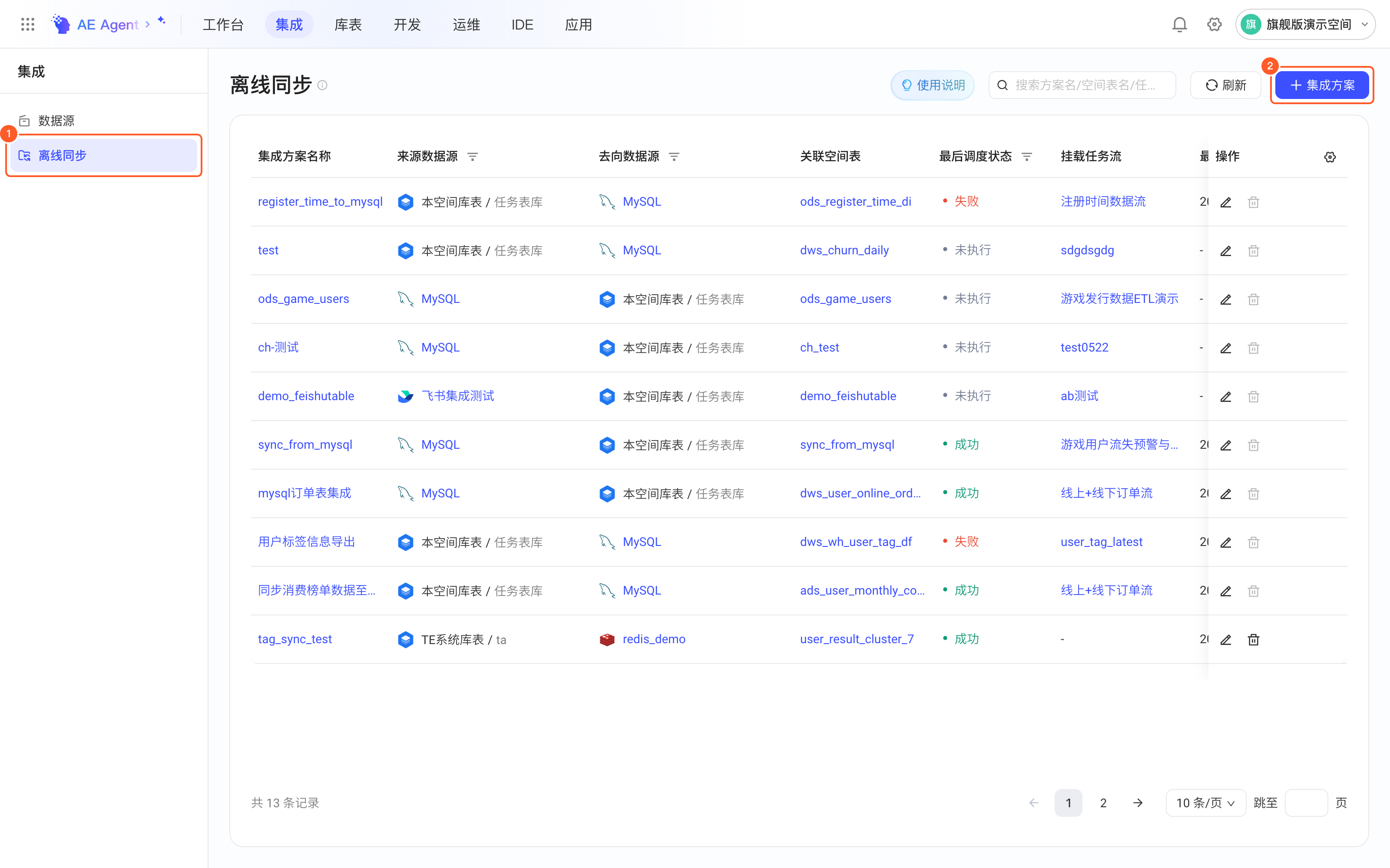 离线同步方案列表页，框出左侧菜单「离线同步」（1）和右上角「+ 集成方案」按钮