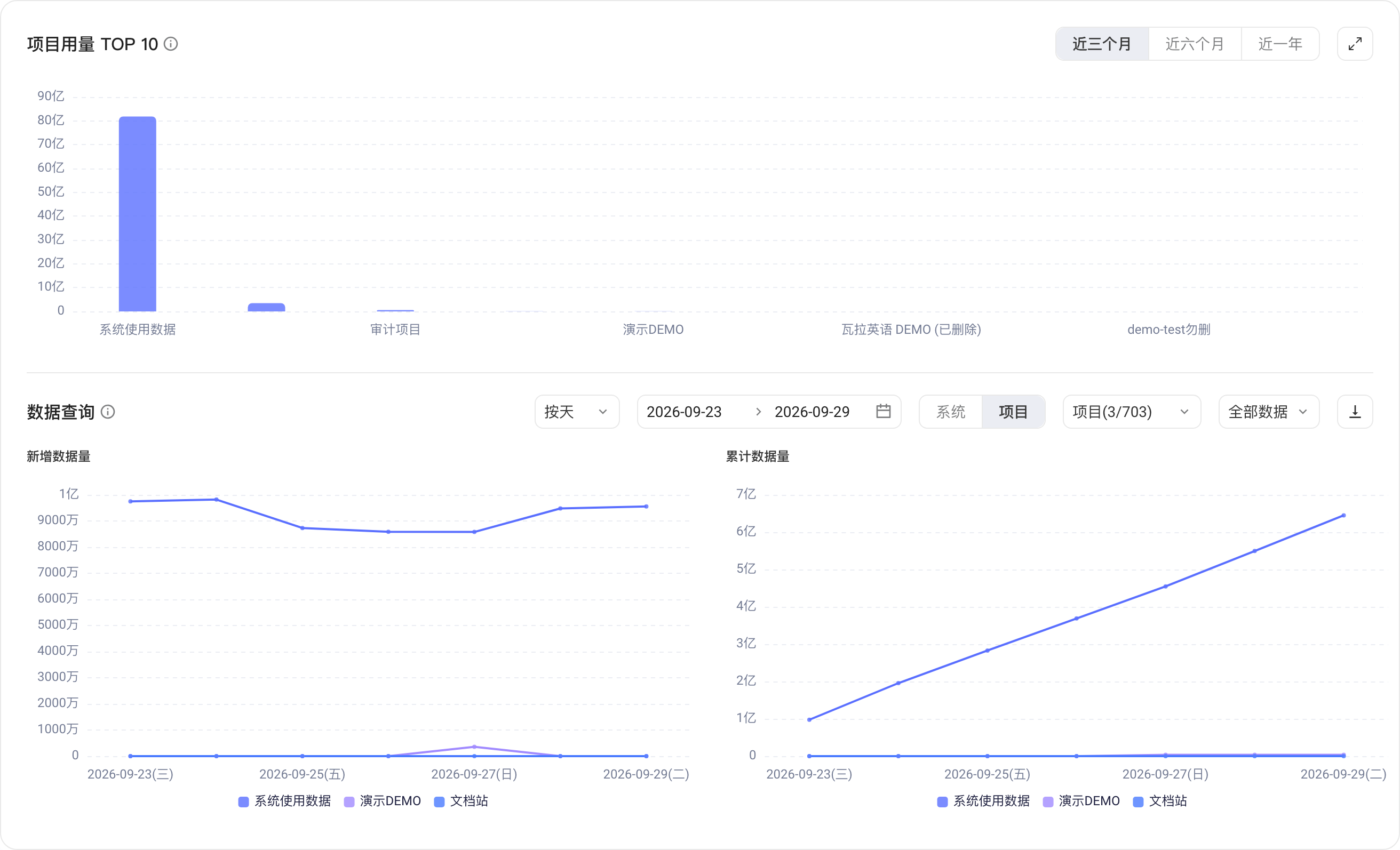 用量概览的数据查询，可选粒度、日期和系统/项目维度，展示新增和累计数据量折线
