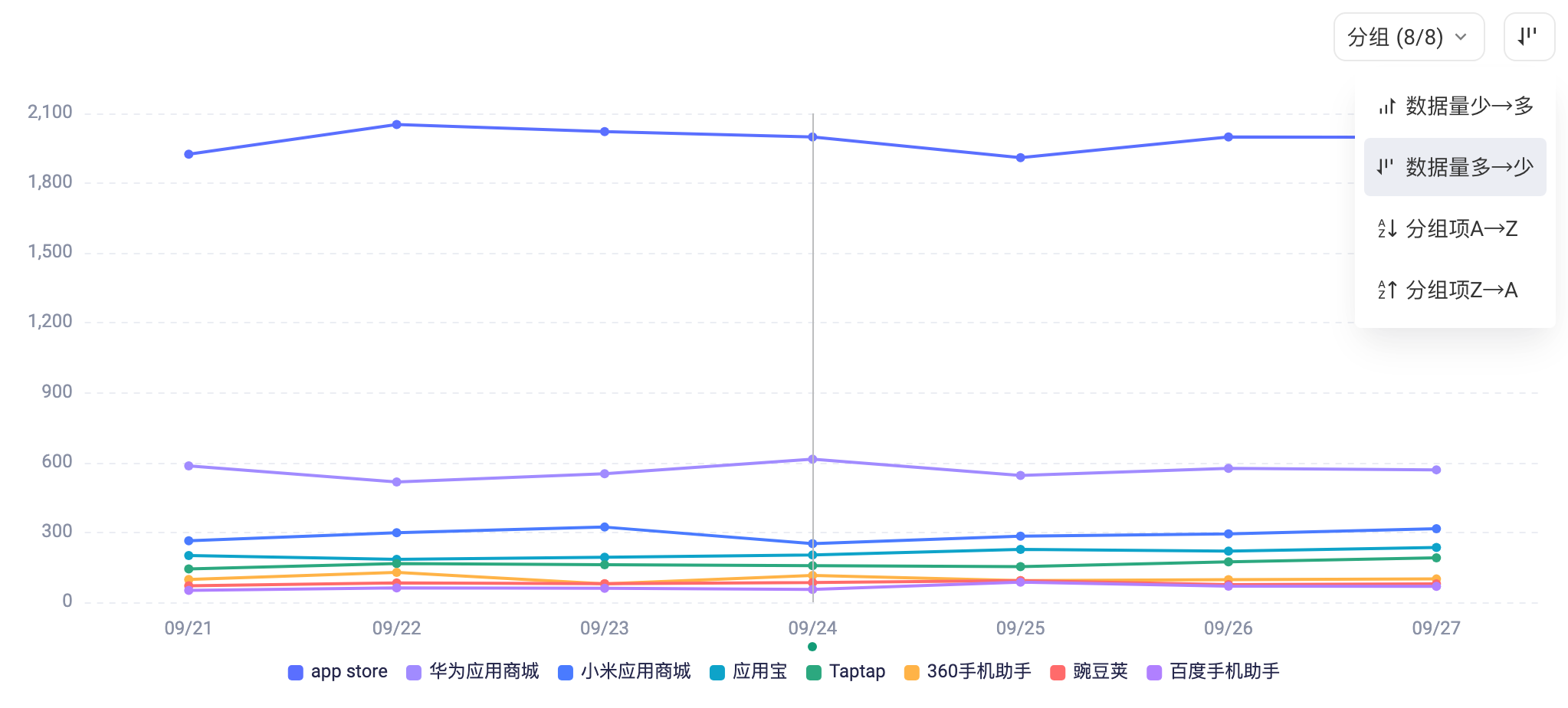 图表分组排序下拉，列出按数据量和按分组项名称的四种排序