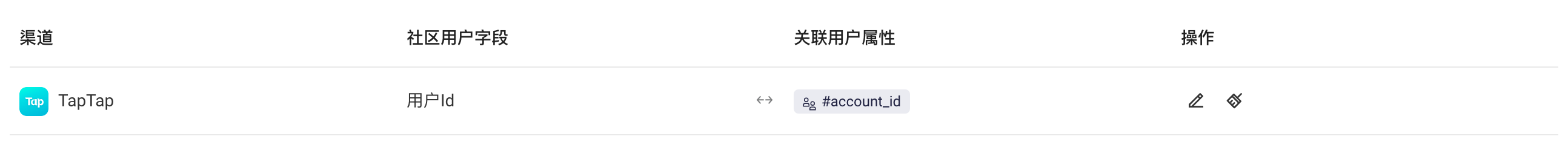 已配置关联规则的渠道行，显示社区用户字段与关联用户属性，右侧是编辑和清空按钮