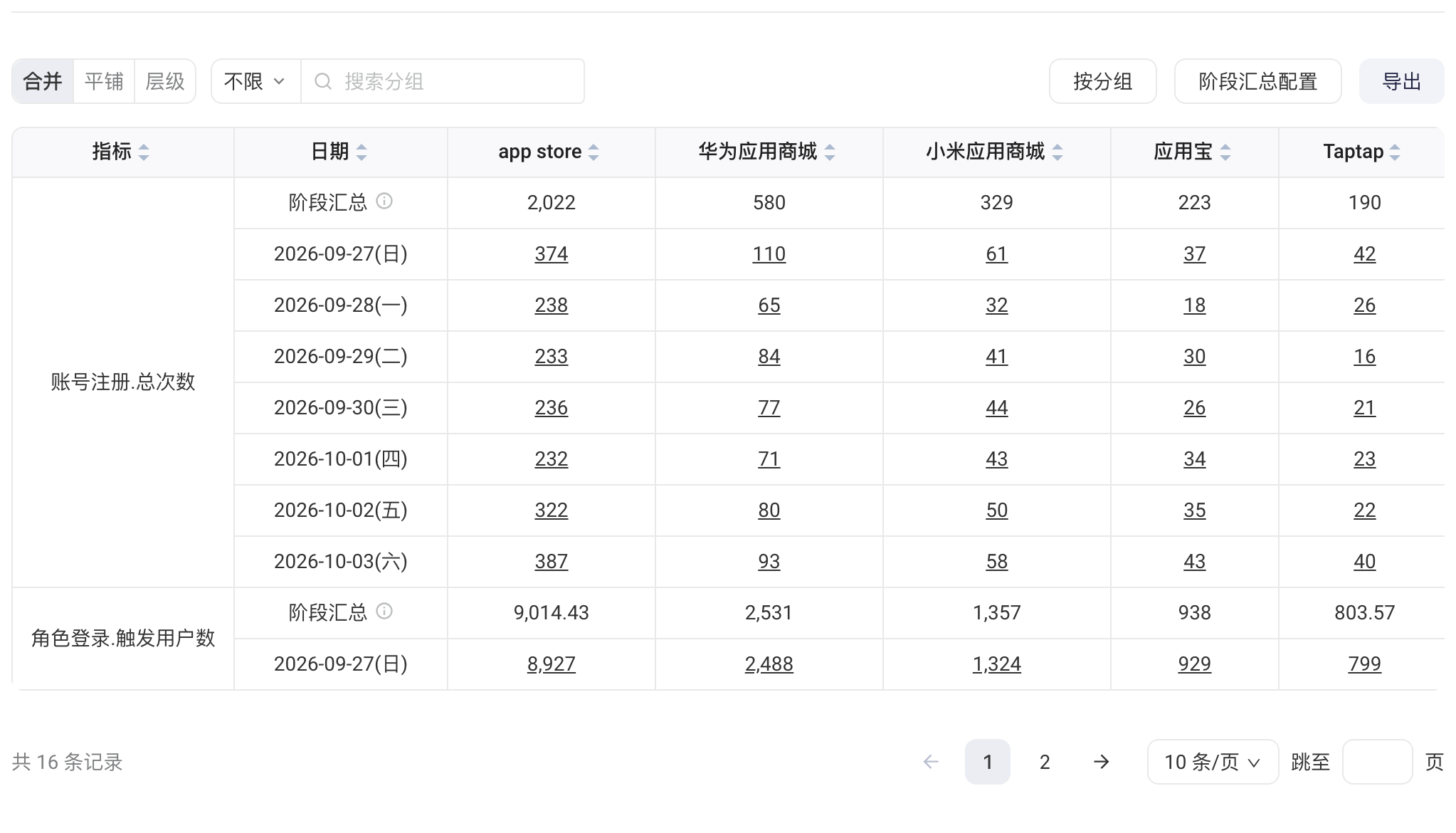 事件分析结果表格的「按分组」样式：分组值作为表头，行为指标和日期