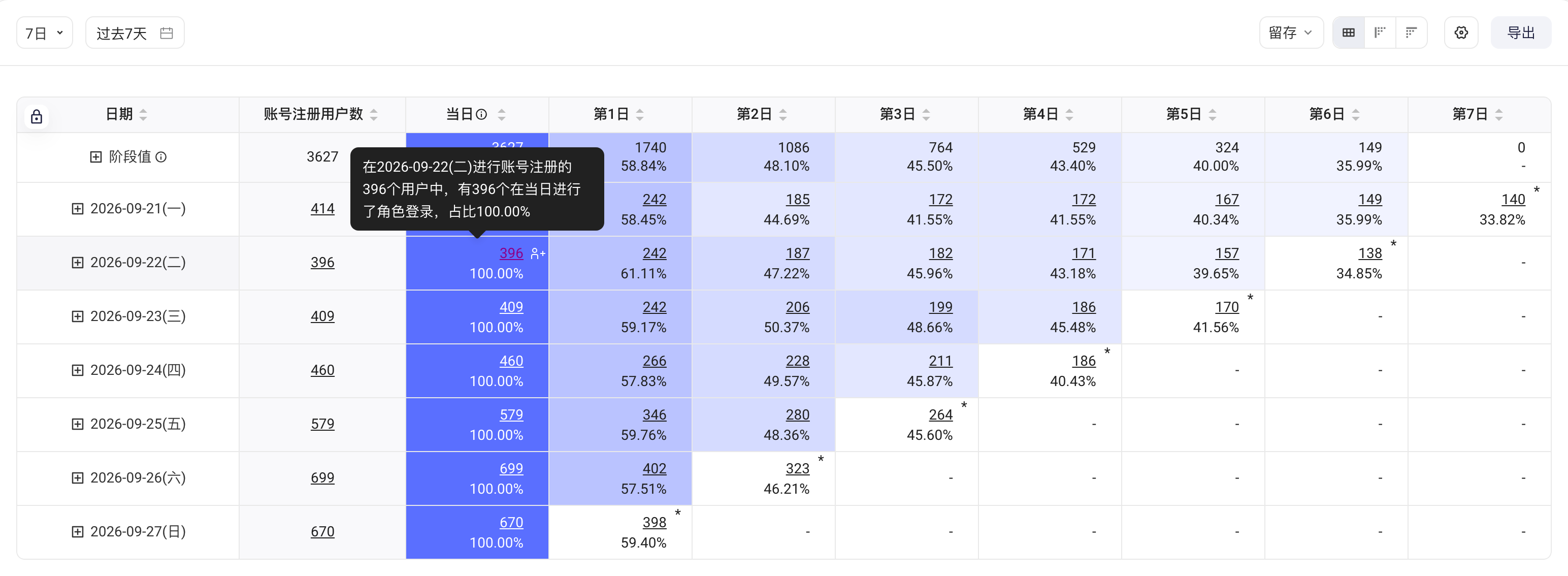 留存表按初始日期展示各日留存人数和留存率，悬停单元格显示留存说明