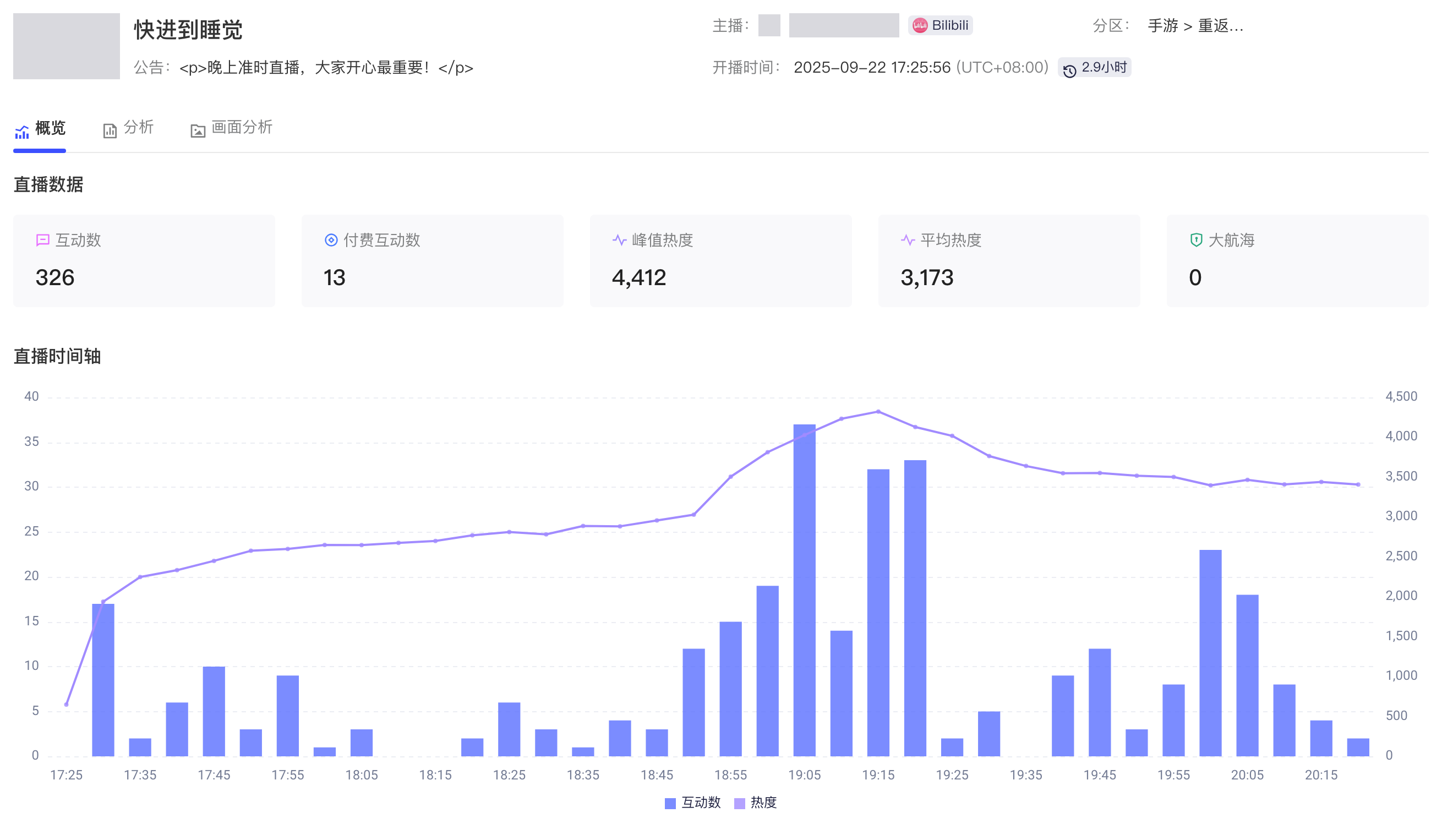 单场直播的直播数据指标卡和直播时间轴，柱状为互动数、折线为辅助指标