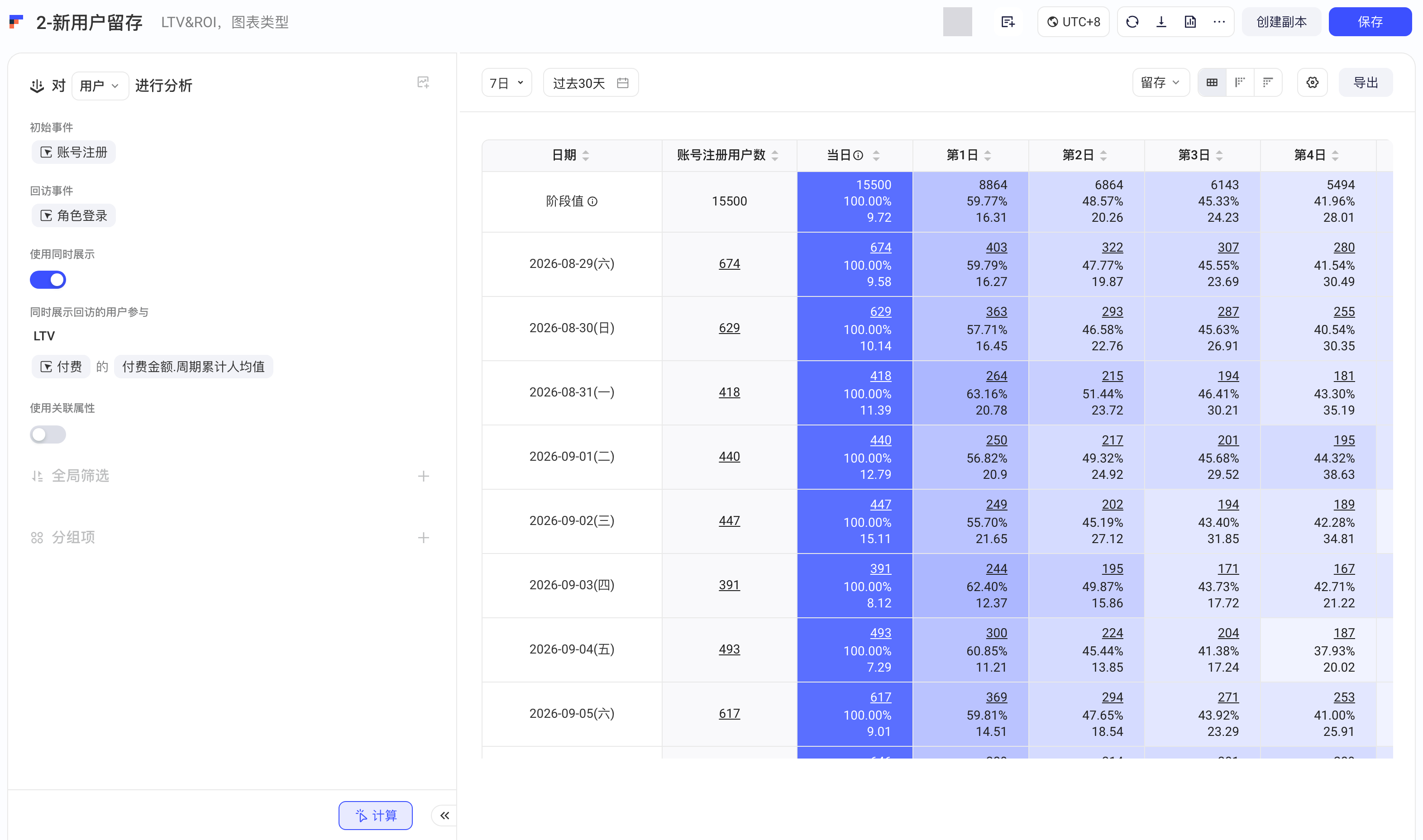 开启「使用同时展示」并添加 LTV 指标后，留存表每格同时显示留存人数、留存率和 LTV