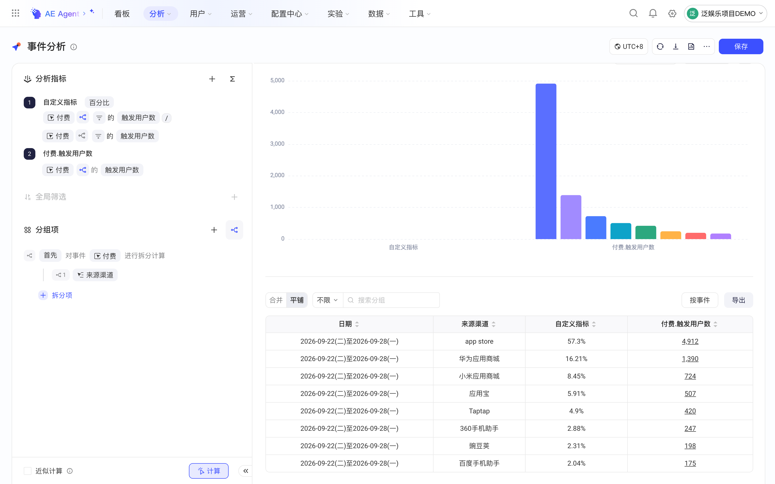 按城市事件拆分后的平铺结果表，列出各城市付费用户占比和用户数