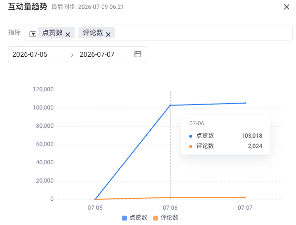 互动量趋势弹窗：选择点赞数、评论数指标和日期，查看每日变化折线图