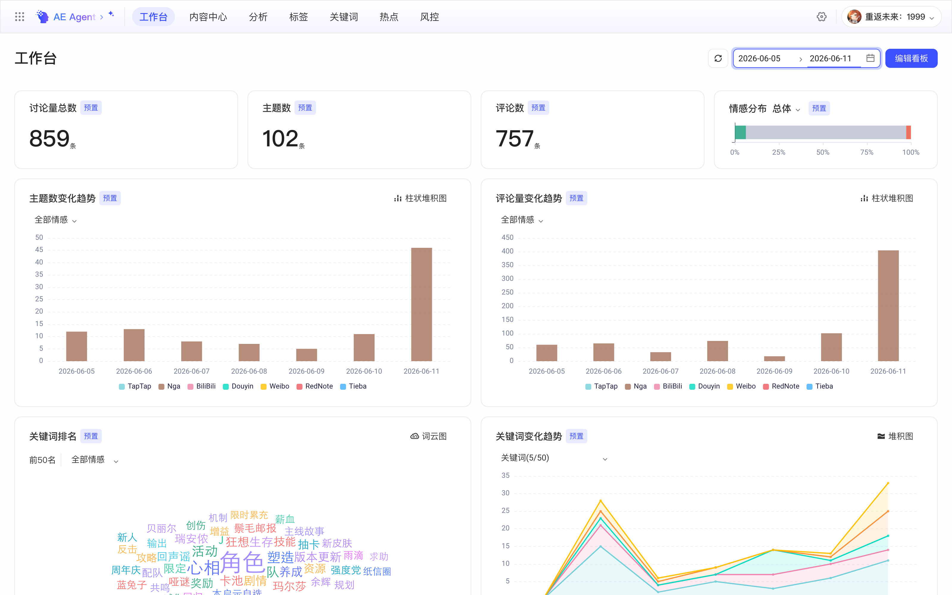 全域洞察平台工作台，讨论量、主题数、评论数、情感分布指标卡和趋势图、关键词词云