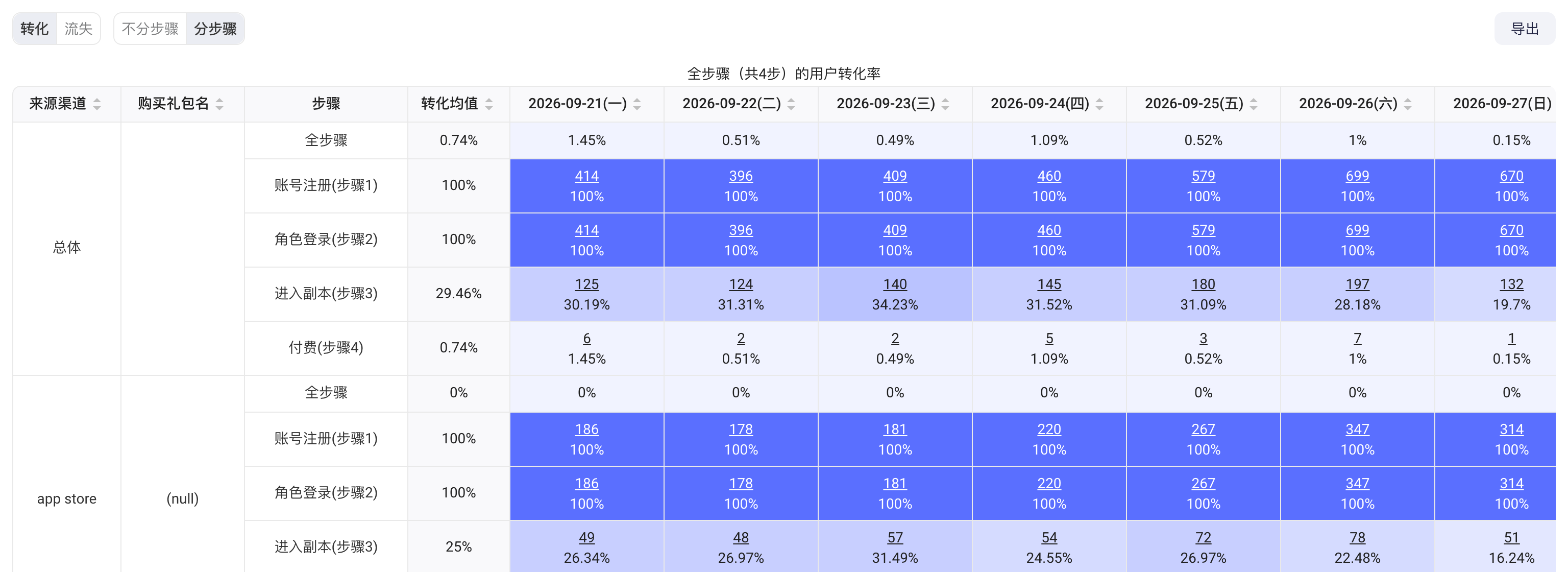 漏斗趋势表格切到「分步骤」，按两个分组列出各步骤每天的人数和转化率