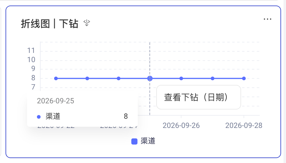 折线图下钻：点击数据点后弹出「查看下钻」按钮和数据提示