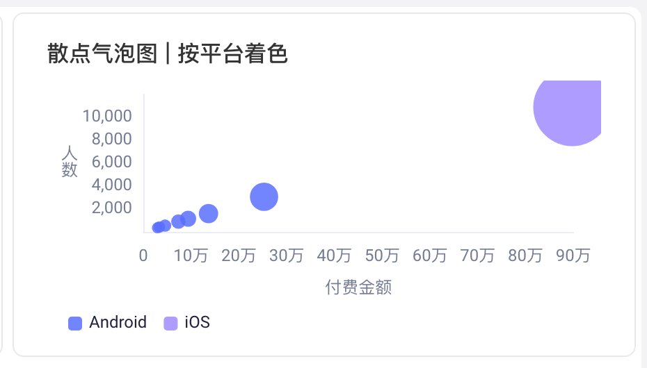 散点/气泡图示例，按平台区分颜色，气泡大小表示指标值